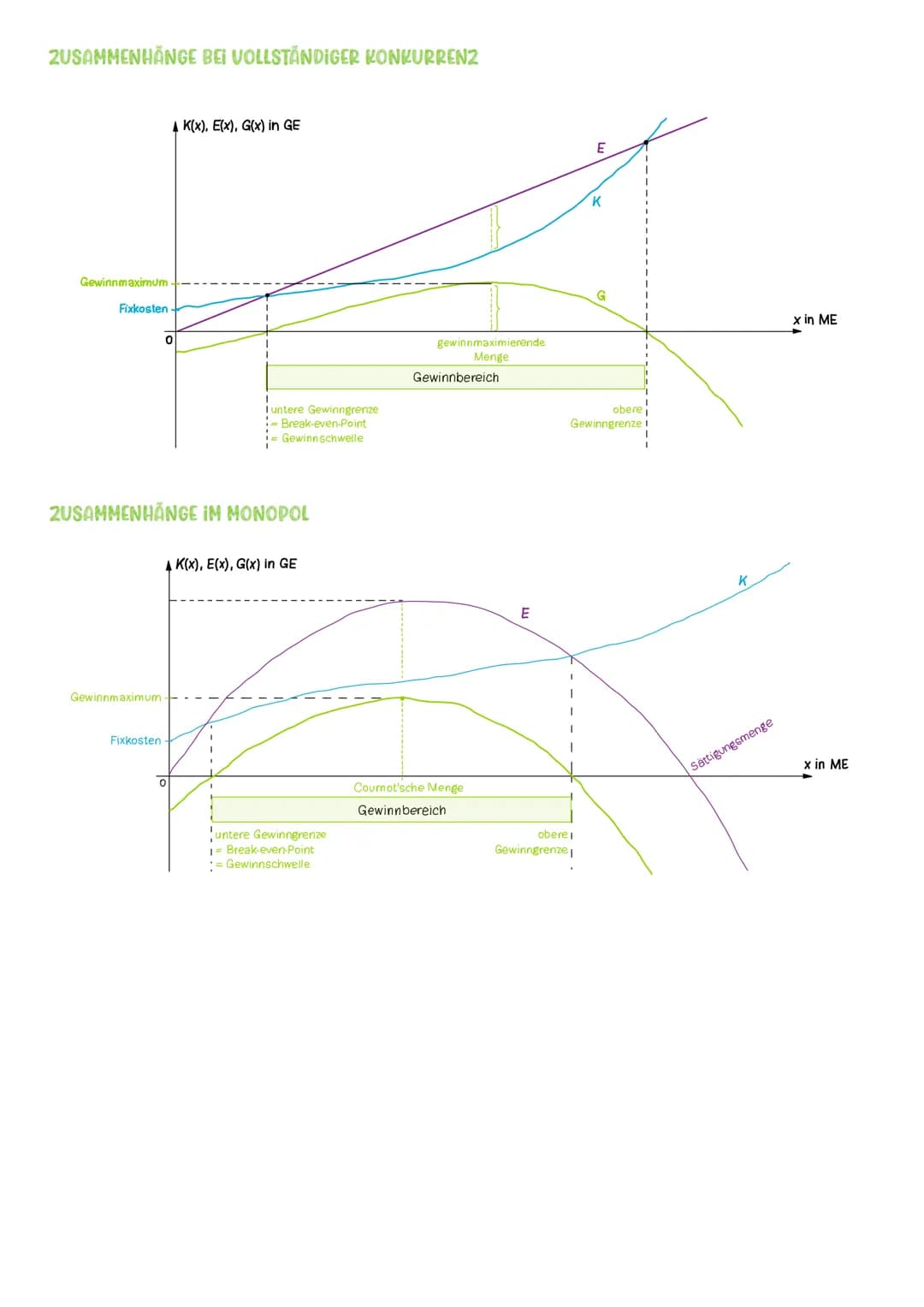 # KOSTEN UND PREISTHEORIE
Kostenfunktion K(x) (=Gesamtkostenfunktion)
$K(x) = Ku(x) + Kf(x)$
x... produzierte Menge $\rightarrow$ in Stüc