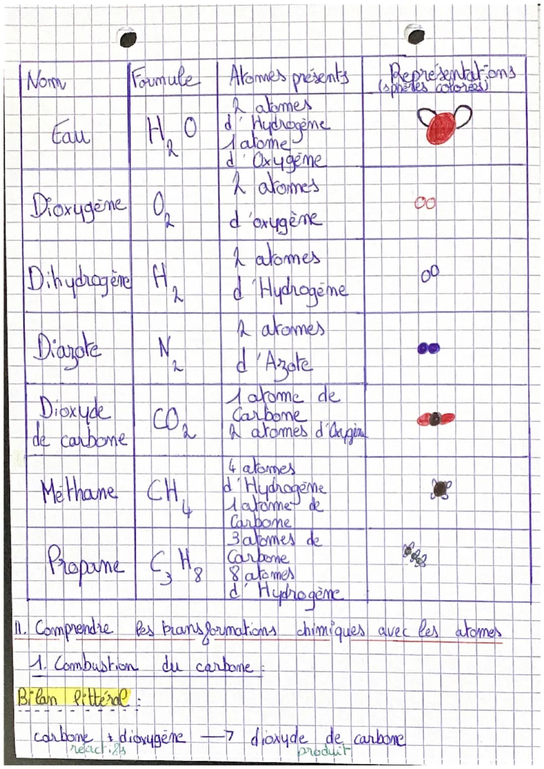 - CHIME •
Comment comprendre les transformations
chimiques grâce aux atomes?".
1. les atomes et les molécules
1. Ces atomes:
la matière