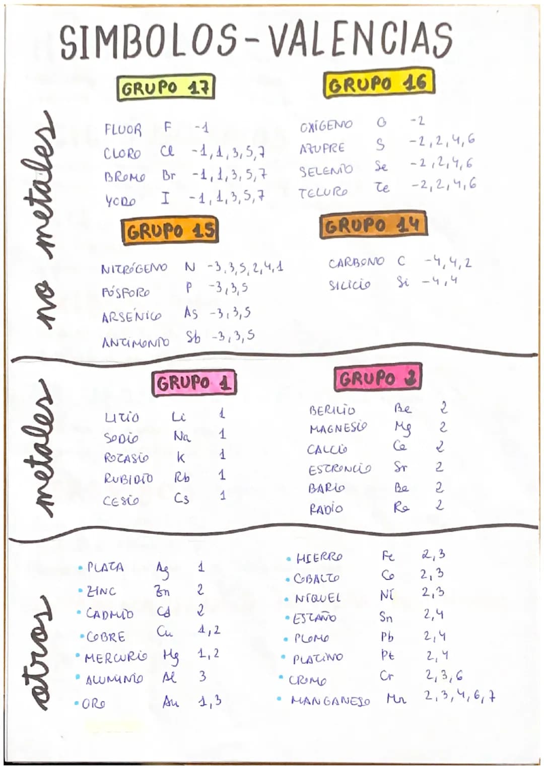 SIMBOLOS-VALENCIAS
GRUPO 17
FLUOR F -1
CLORO Ce -1,1,3,5,7
BROMO Br -1,1,3,5,7
YODO I -1,1,3,5,7
GRUPO 16
OXIGENO 0 -2
AZUPRE S -2,2,4,6