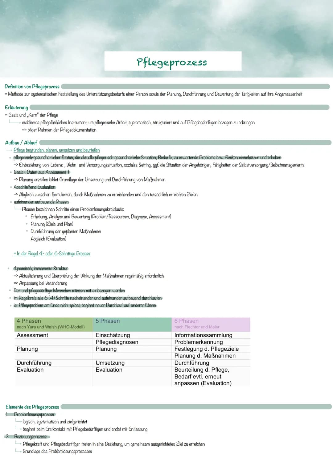 # Pflegeprozess
Definition von Pflegeprozess
- Methode zur systematischen Feststellung des Unterstützungsbedarfs einer Person sowie der Pla