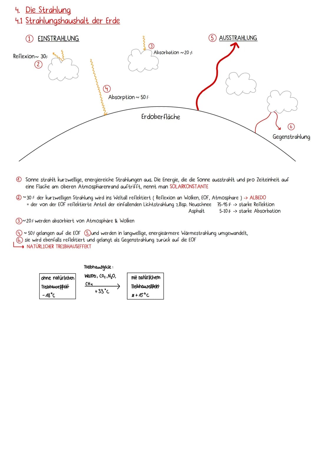 4. Die Strahlung
4.1 Strahlungshaushalt der Erde
① EINSTRAHLUNG
Reflexion~ 30/
②
⑤ AUSSTRAHLUNG
Absorbation~20%
Absorption ~50%
Erdobe