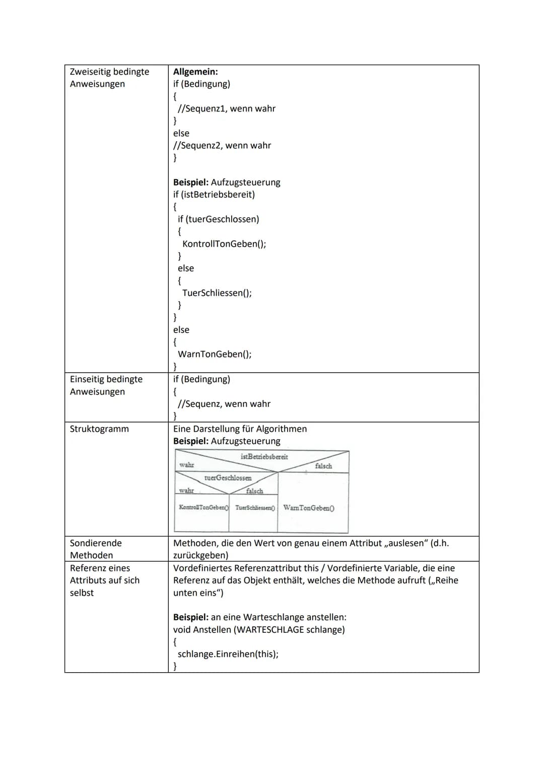 # JAVA - Merkblatt
JAVA ist eine objektorientierte Programmiersprache. Sie nutzt objektorientierte Konzepte der
Informatik:
|