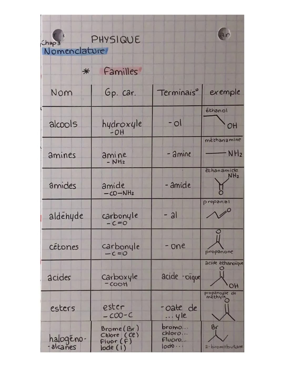 # Chap 1
Physique Chimie
Transforma Acide-Base et pH
acide: espc. chim. capable de céder au Iion hydrogène Ht
base: espc. chim. capable de