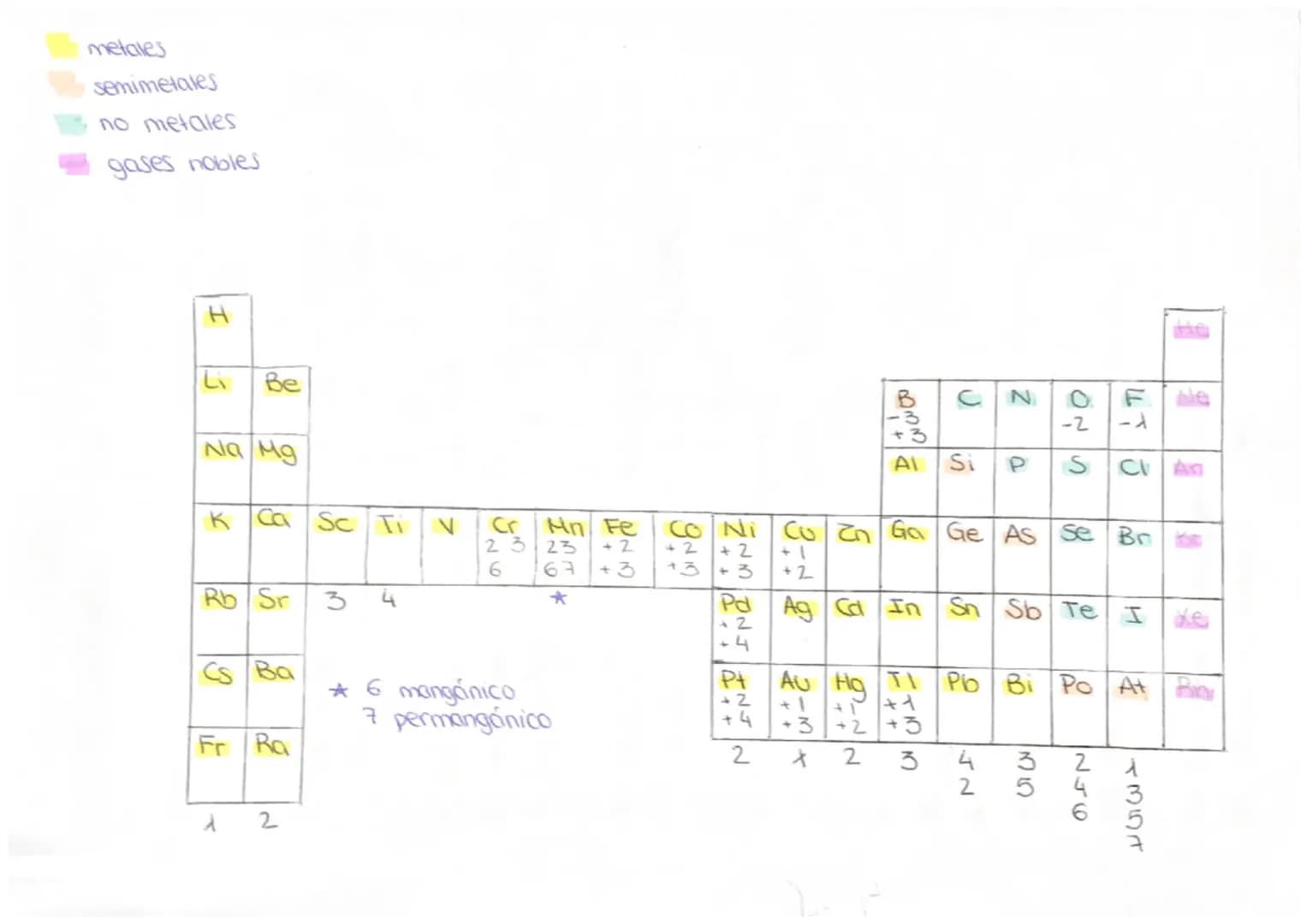 metales
semimetales
no metales
gases nobles
H
Li Be
Na Mg
He
B C N O F Ne
-3 -2 -λ
+3
Al Si P S Cl Ar
K Ca Sc Ti V Cr Mn Fe Co Ni Cu