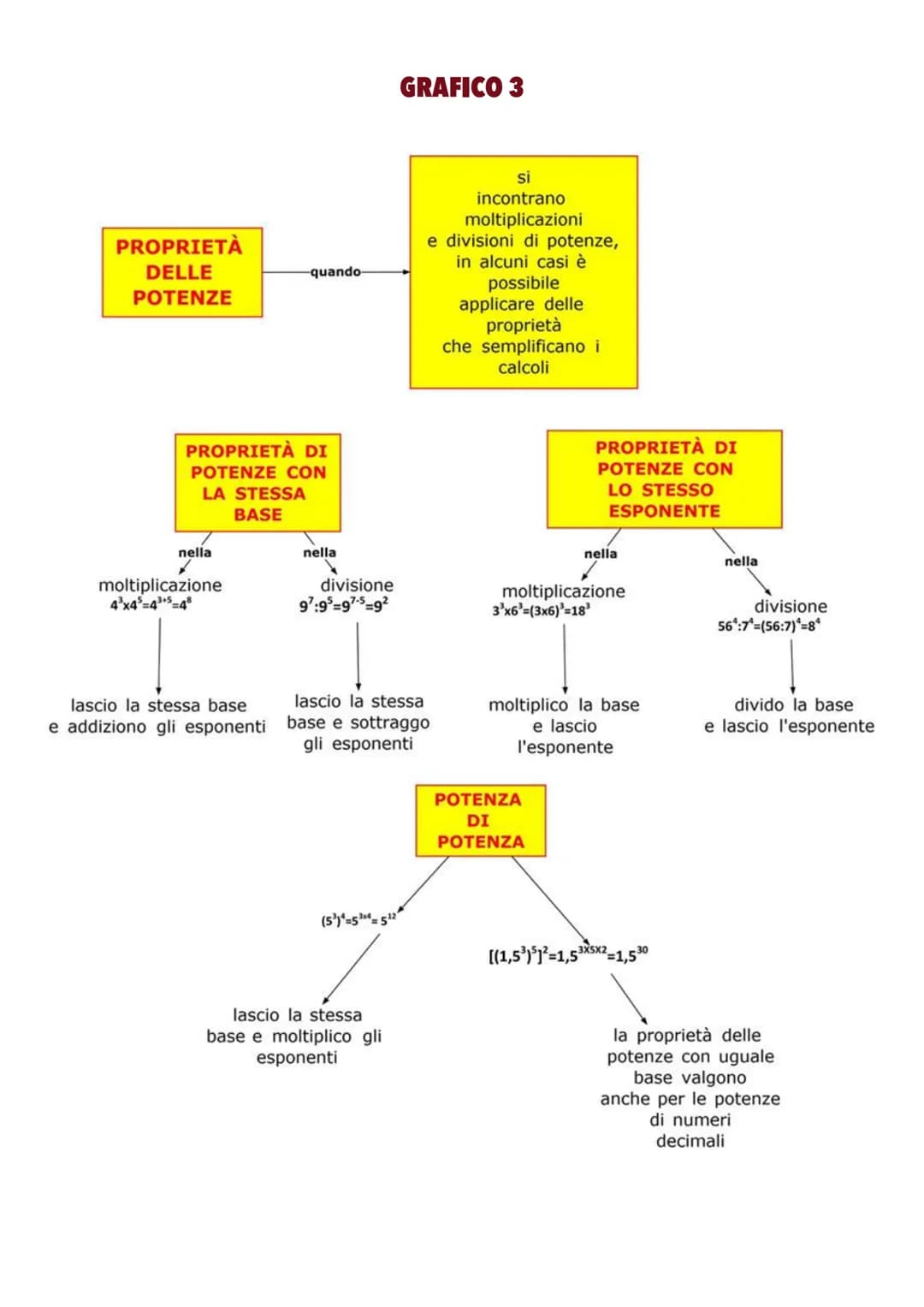 PIEMONTE CCC
FONDI STRUTTURALI E DI INVESTIMENTO
EUROPEI 2014/2020
fondo
sociale europeo
LE PROPRIETA' DELLE POTENZE
23
???
(5x8)2
Gasp!
(