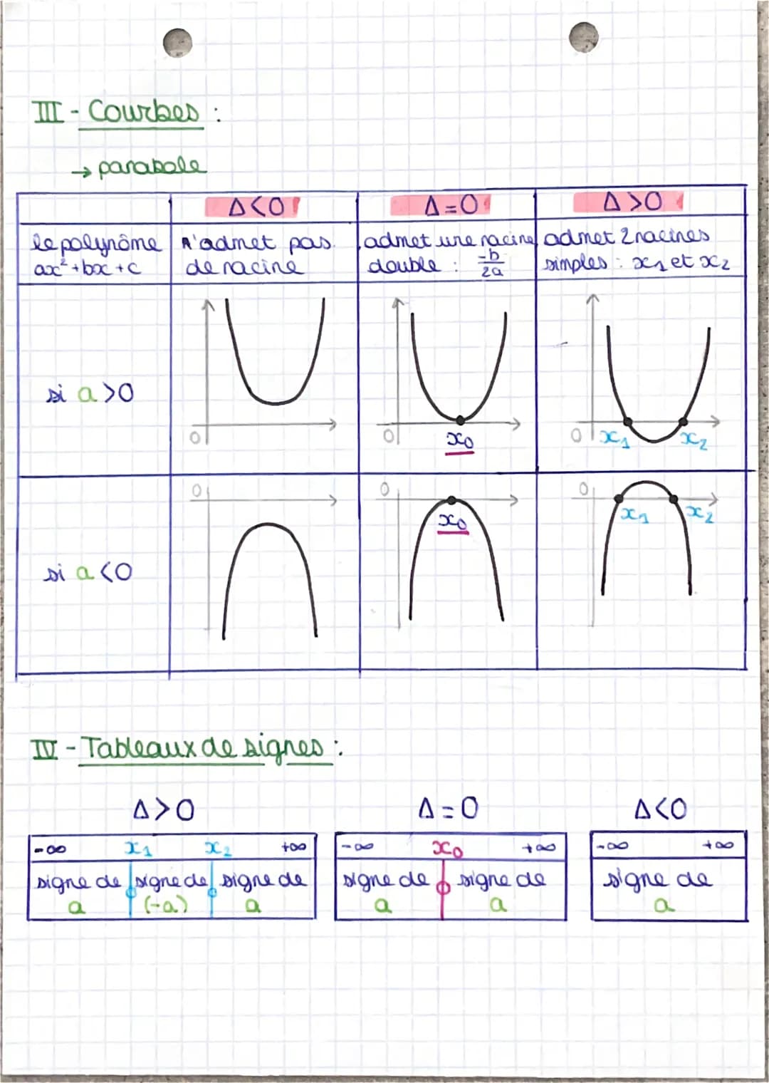 # chapitre 1:
SECOND DEGRE
I - Généralités :
$f(x) = ax² + bx + c$
avec $a ≠ 0$
forme canonique:
$f(x) = a (x-\alpha)² + \beta$ exempl