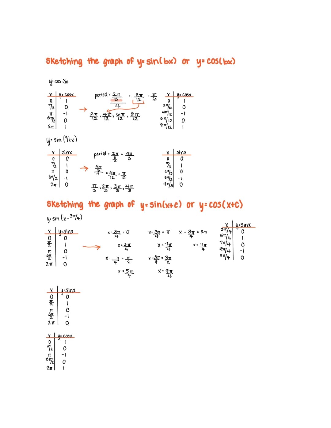 Sketching the graph of y= sin(bx) or y= cos(bx)
y= cos 3x
| x | y: cosx |
|---|---|
| 0 | 1 |
| 2π/12 | 1 |
| π | -1 |
| 8π/12 | 0 |
| 2π