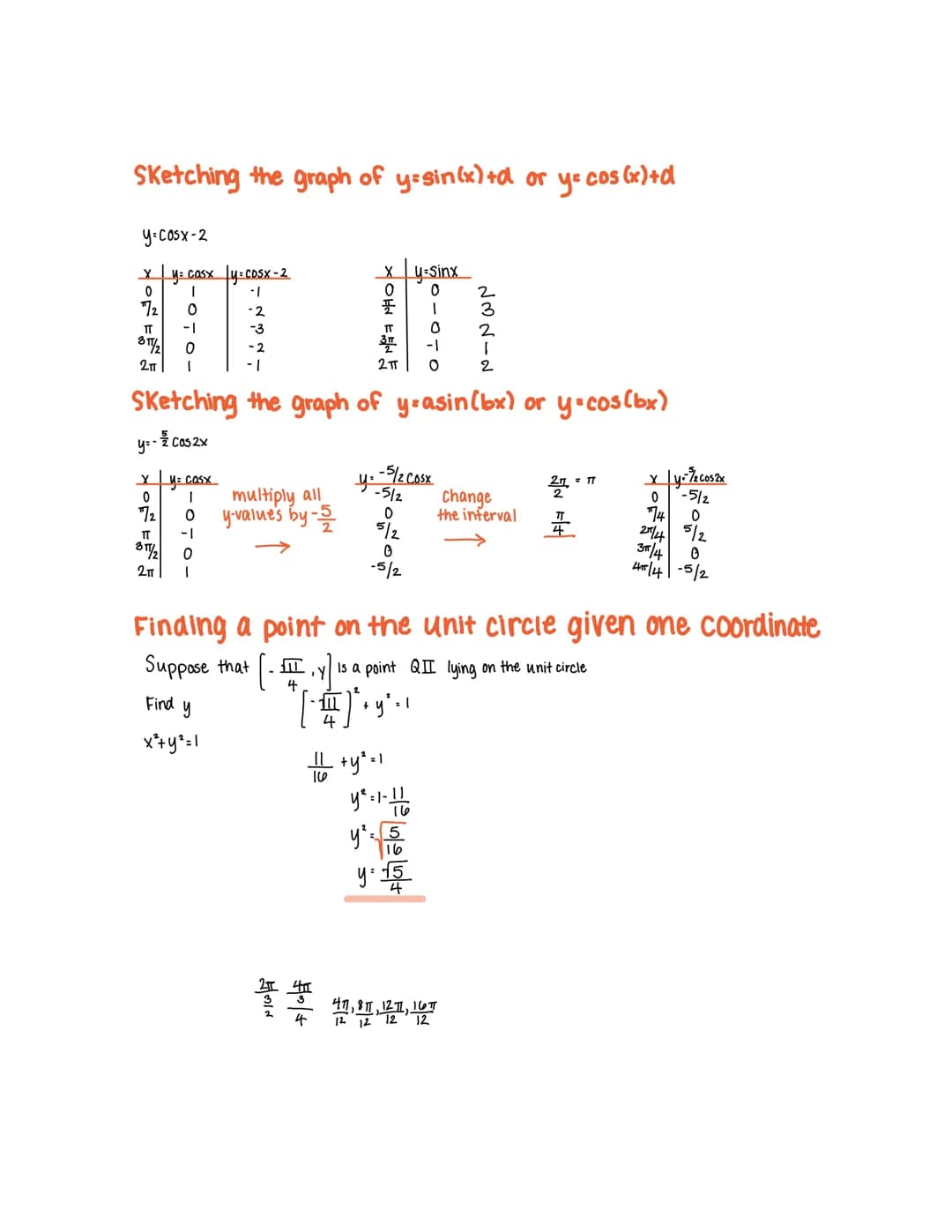 Sketching the graph of y= sin(bx) or y= cos(bx)
y= cos 3x
| x | y: cosx |
|---|---|
| 0 | 1 |
| 2π/12 | 1 |
| π | -1 |
| 8π/12 | 0 |
| 2π