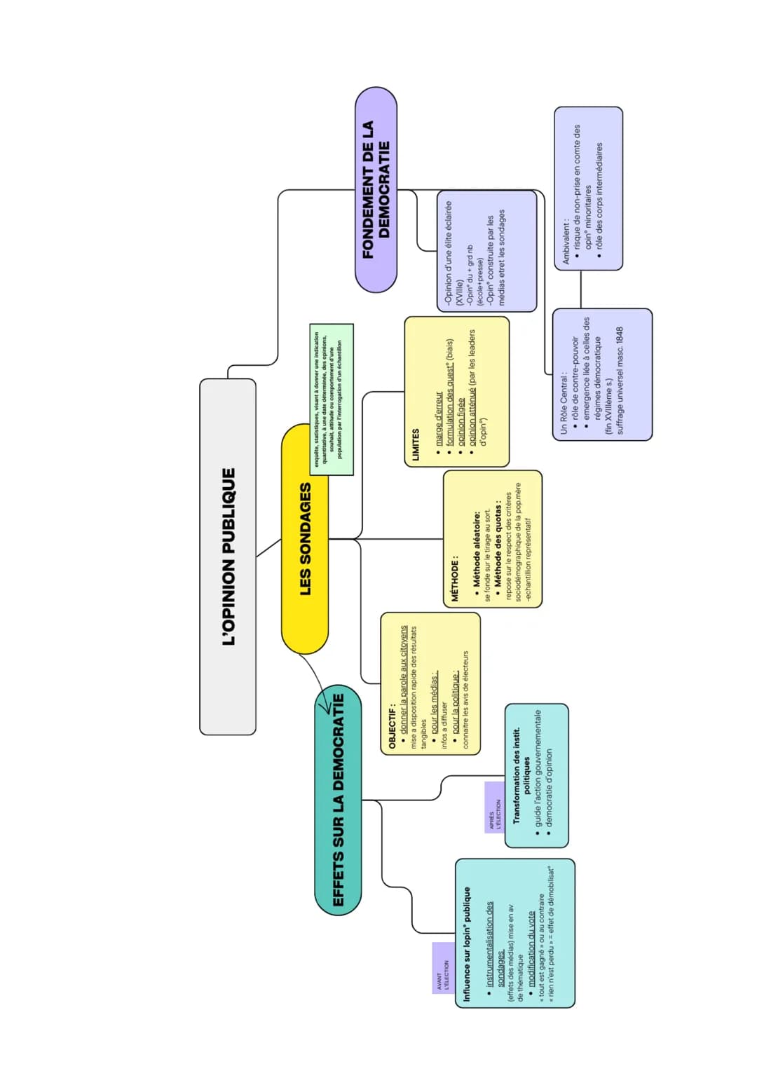 EFFETS SUR LA DEMOCRATIE
L'ELECTION
Influence sur lopin" publique
L'OPINION PUBLIQUE
LES SONDAGES
popular
FONDEMENT DE LA
DEMOCRATIE
O