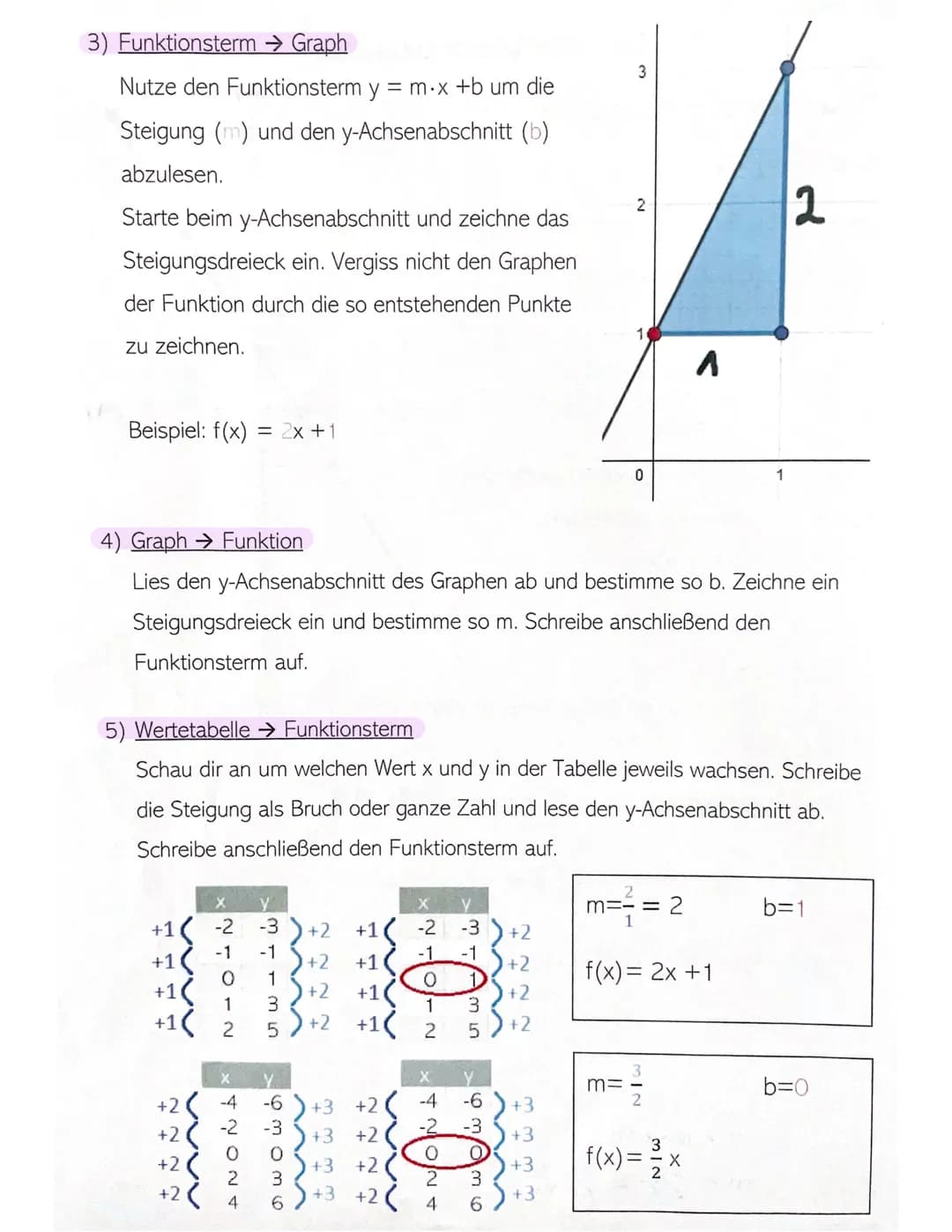 # Lernzettel: Lineare Funktionen
1) Funktionsterm → Wertetabelle → Graph
Beispiel: f(x)=2x+1
Setze x in die Funktion ein und berechne y.