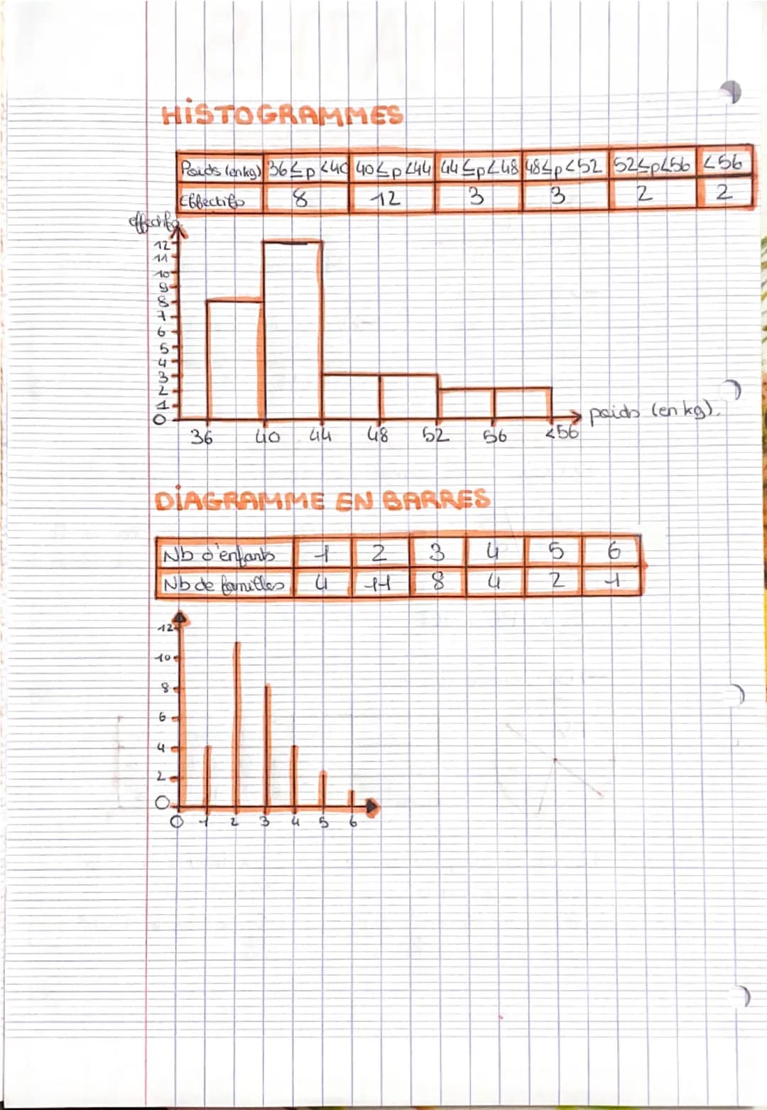 # MATHS
STATISTIQUES
-> Moyenne:
Sommes des termes
Nambres des termes
→ Etendue:
Valeur mave-
Valeur min
Medrane:
Valen centrale ou
Moye