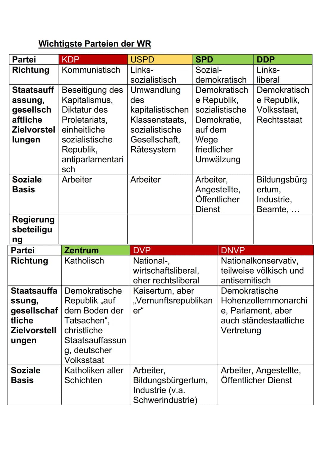 # Geschichte-Lernzettel J2.1
1. Vom Kaiserreich zur Republik
2. WK: 1914-1918
29.09.
* Heeresleitung Paul v. Hindenburg & Erich Ludend
