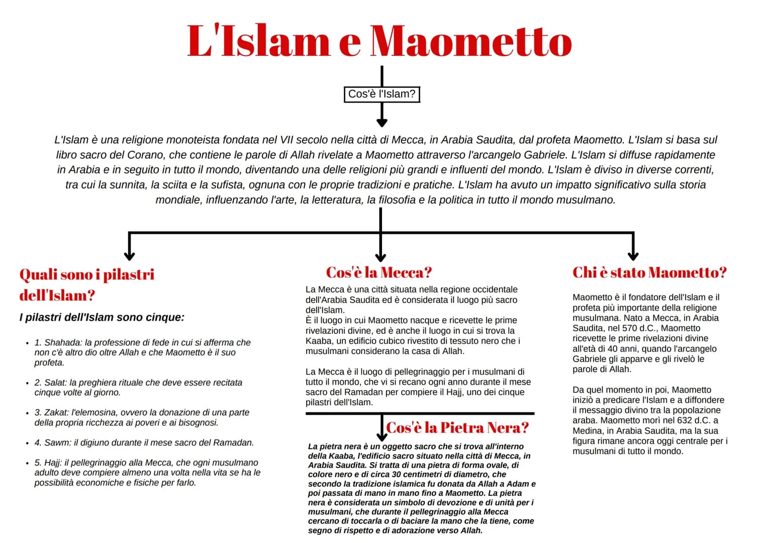 # L'Islam e Maometto
Cos'è l'Islam?
L'Islam è una religione monoteista fondata nel VII secolo nella città di Mecca, in Arabia Saudita, dal