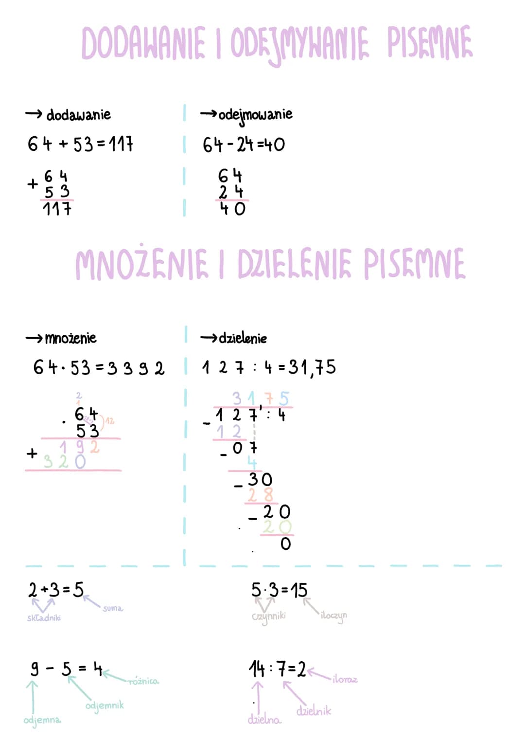 DODAWANIE I ODEJMYWANIE PISEMNE
→ dodawanie
→odejmowanie
64+53=117
64-24=40
+64
53
64
24
117
40
MNOŻENIE I DZIELENIE PISEMNE
→ mnożenie
→