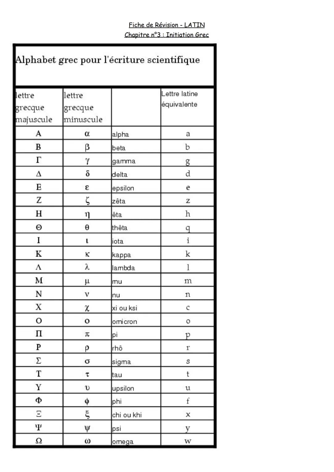 # Fiche de Révision - LATIN
## Chapitre n°3: Initiation Grec
# Alphabet grec pour l'écriture scientifique
| lettre grecque majuscule | let