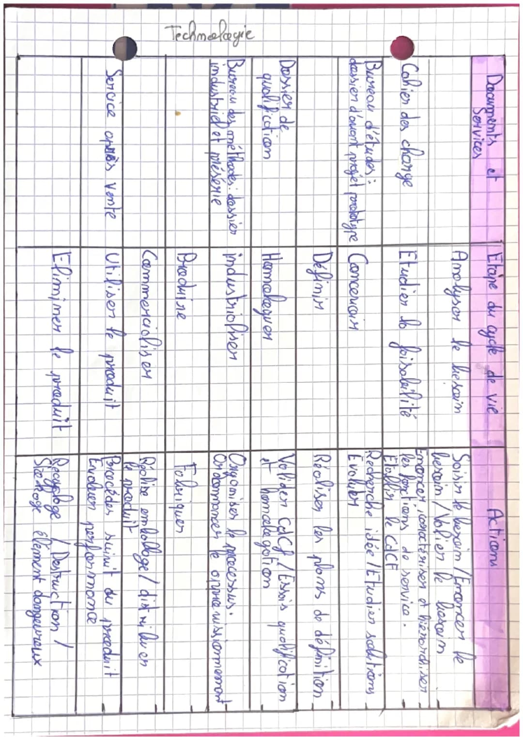 - Techmalagie
Cycle de reie du preduit
Recherche - créatican
Fabricatticen- tests
Distrileuticon - Vente - Publiction
Utilisatiocen - Répa