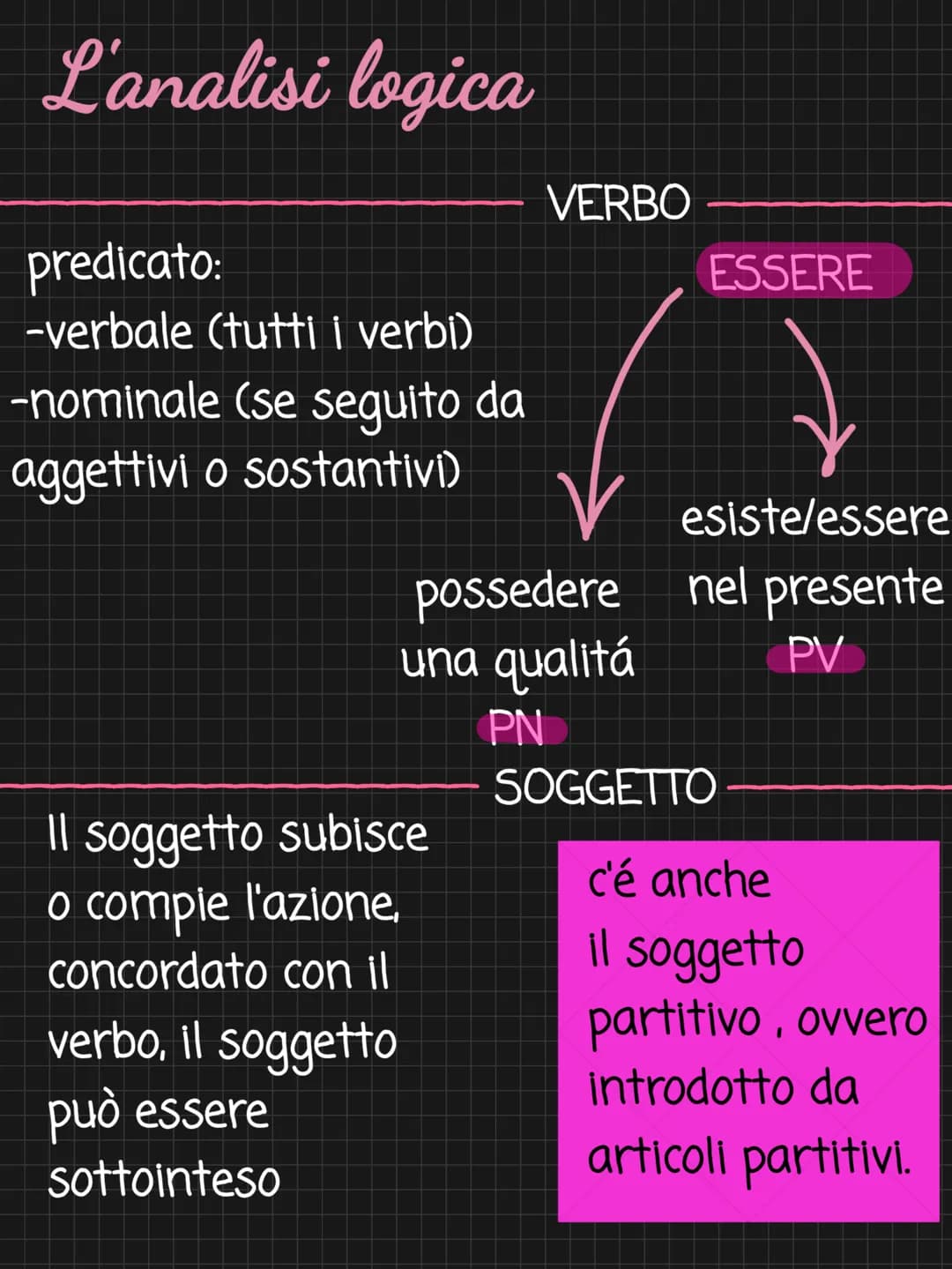 <h2>Predicato</h2>
<p>Il predicato può essere verbale, se è costituito da tutti i verbi, o nominale, se è seguito da aggettivi o sostantivi