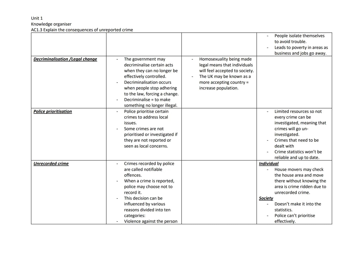 Unit 1
Knowledge organiser
AC1.3 Explain the consequences of unreported crime
| Consequences of unreported crime | Explanation linked to un