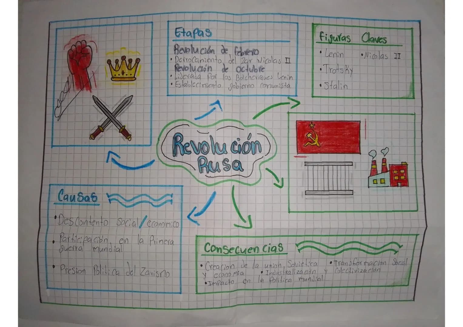 Etapas
Figuras Claves
Revolución de febrero
• Lenin
M
•Derrocaniento del Zar Nicolas II
Revolución de octubre
•Liderada por los Bolcheviques