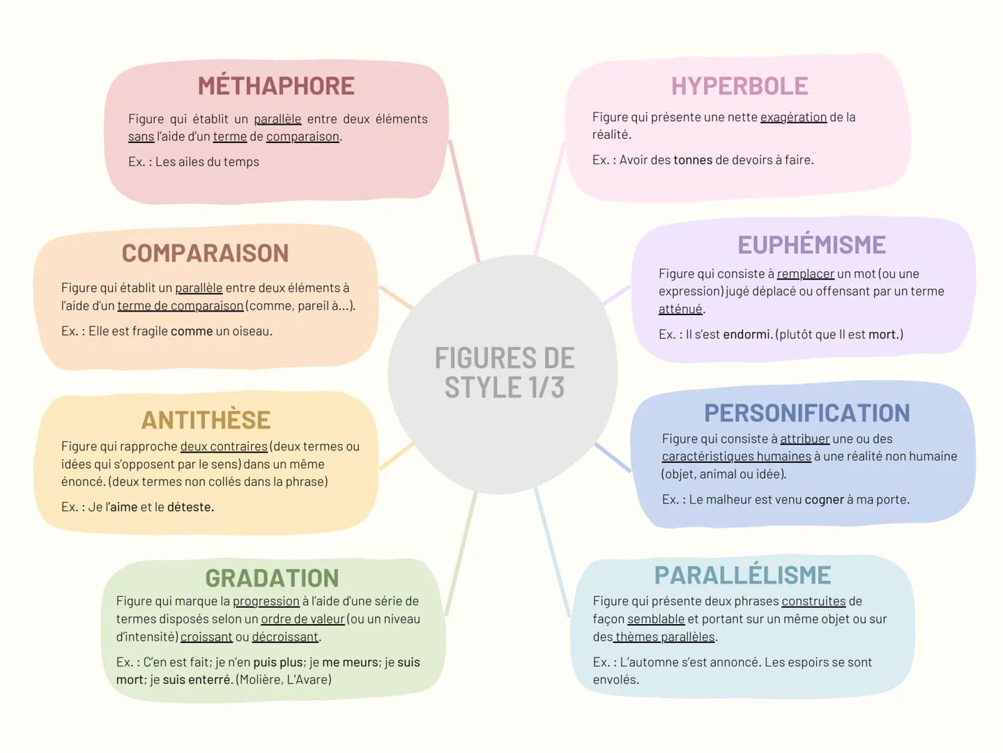 # MÉTHAPHORE
Figure qui établit un parallèle entre deux éléments
sans l'aide d'un terme de comparaison.
Ex.: Les ailes du temps
# HYPERBOLE