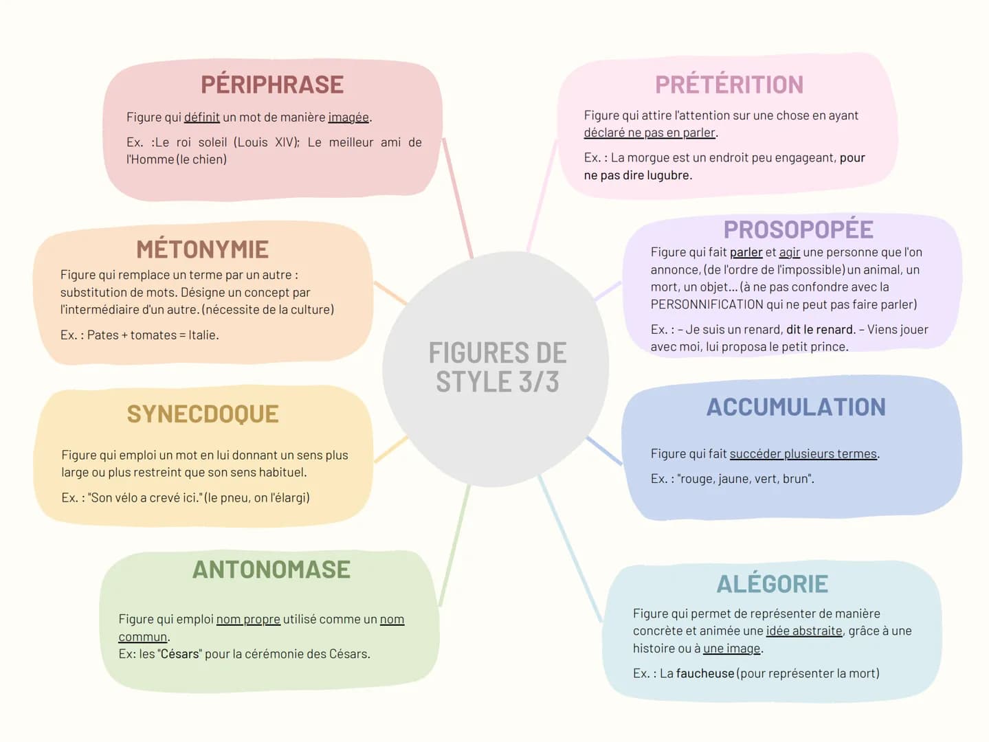 # MÉTHAPHORE
Figure qui établit un parallèle entre deux éléments
sans l'aide d'un terme de comparaison.
Ex.: Les ailes du temps
# HYPERBOLE