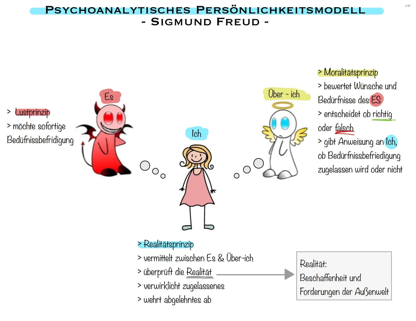 # GRUNDANNAHME DER PSYCHOANALYTISCHEN THEORIE
Grundannahme
1. vorbewusst/unbewusst
> vorbewusst: bewusstseinsfähige Vorgänge
= seelische