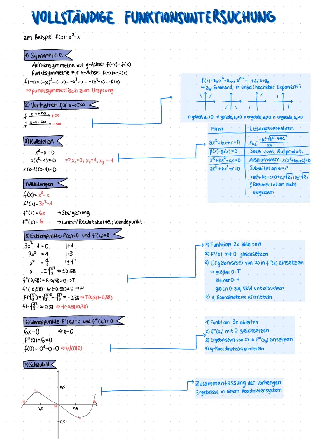 # VOLLSTÄNDIGE FUNKTIONSUNTERSUCHUNG
am Beispiel f(x)=x³-x
1) Symmetrie
Achsensymmetrie zur y-Achse: f(-x)=f(x)
Punktsymmetrie zur x-Achse