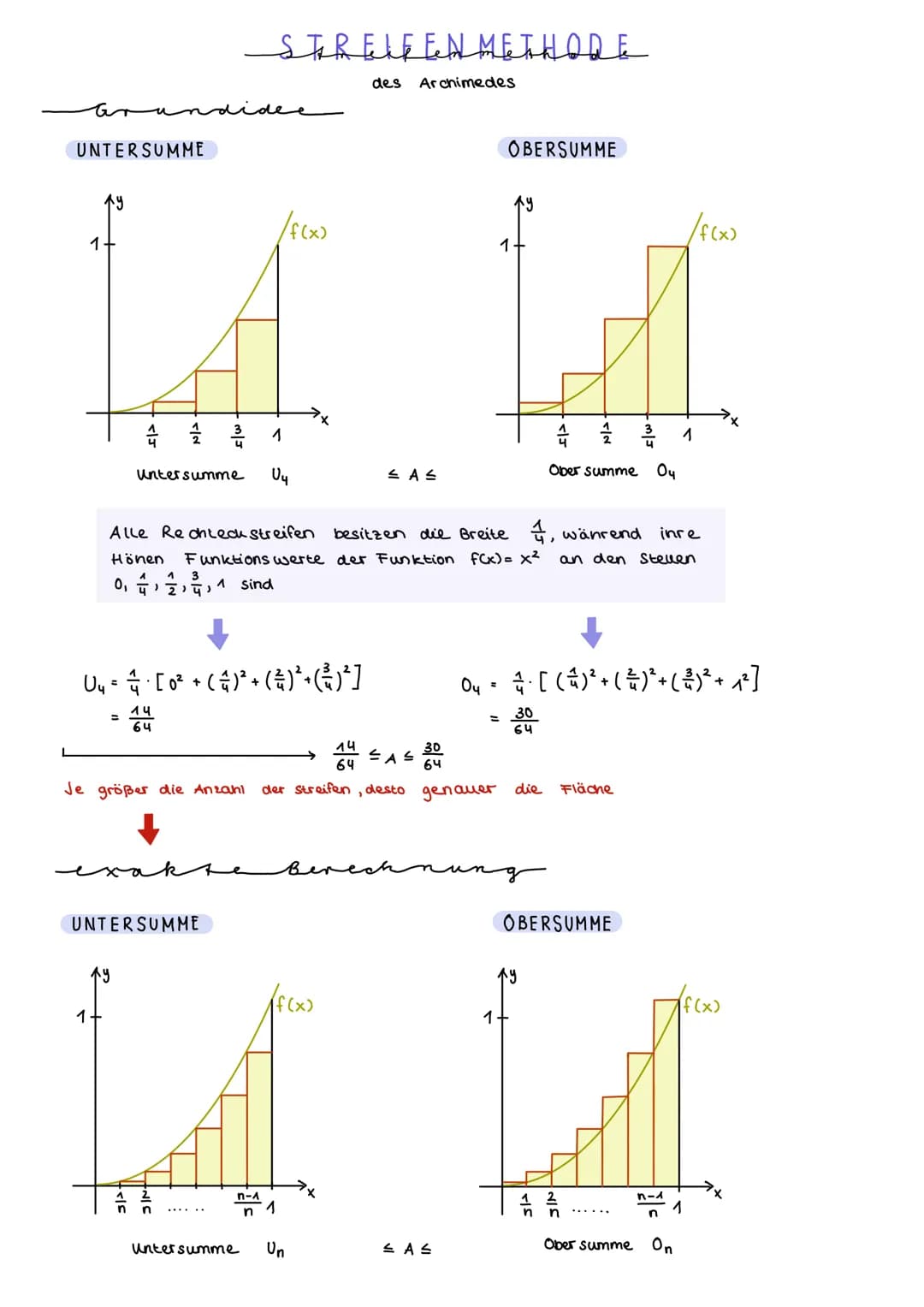 STREIFEN METHODE
des Archimedes
UNTERSUMME
OBERSUMME
1
$f(x)$
$f(x)$
1+
X
$
Unter summe
U4
≤ A ≤
1
Ober summe Oy
Alle Rechteckstreifen