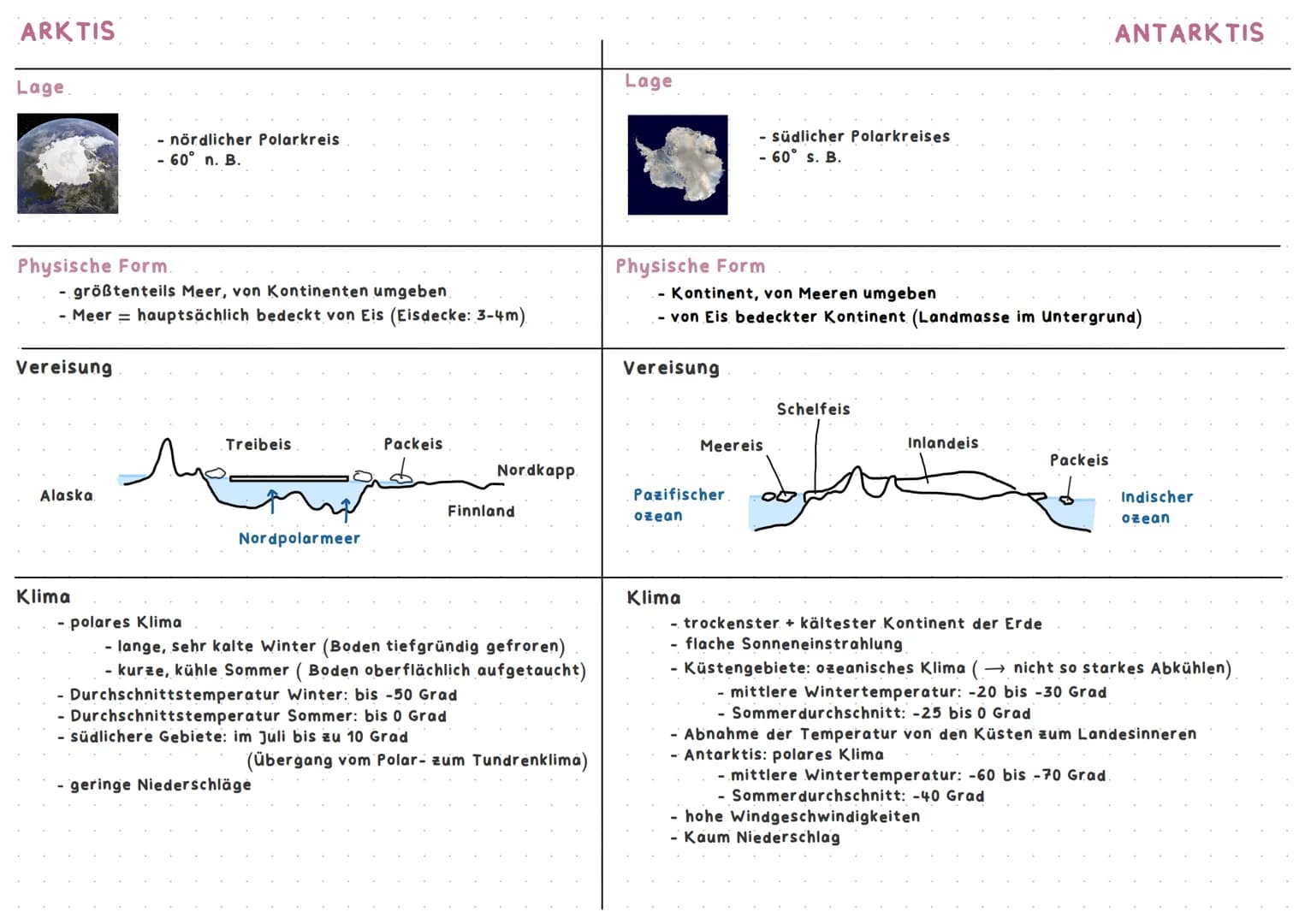 ARKTIS
Lage.
- nördlicher Polarkreis
- 60° n. Β.
Physische Form.
- größtenteils Meer, von Kontinenten umgeben
- Meer = hauptsächlich bed