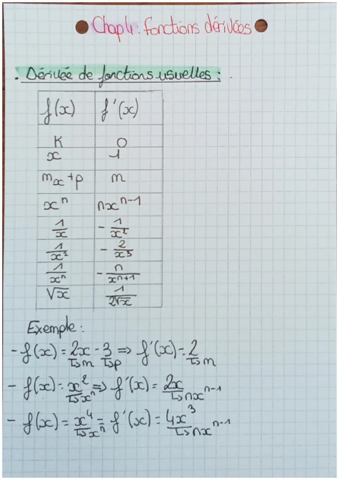 •Chaple: fonctions dérivées
• Dérivée de fonctions usuelles:
| f(x) | f'(x) |
|---|---|
| K | 0 |
| x | 1 |
| $m_x + p$ | m |
| $x^n$ | $n