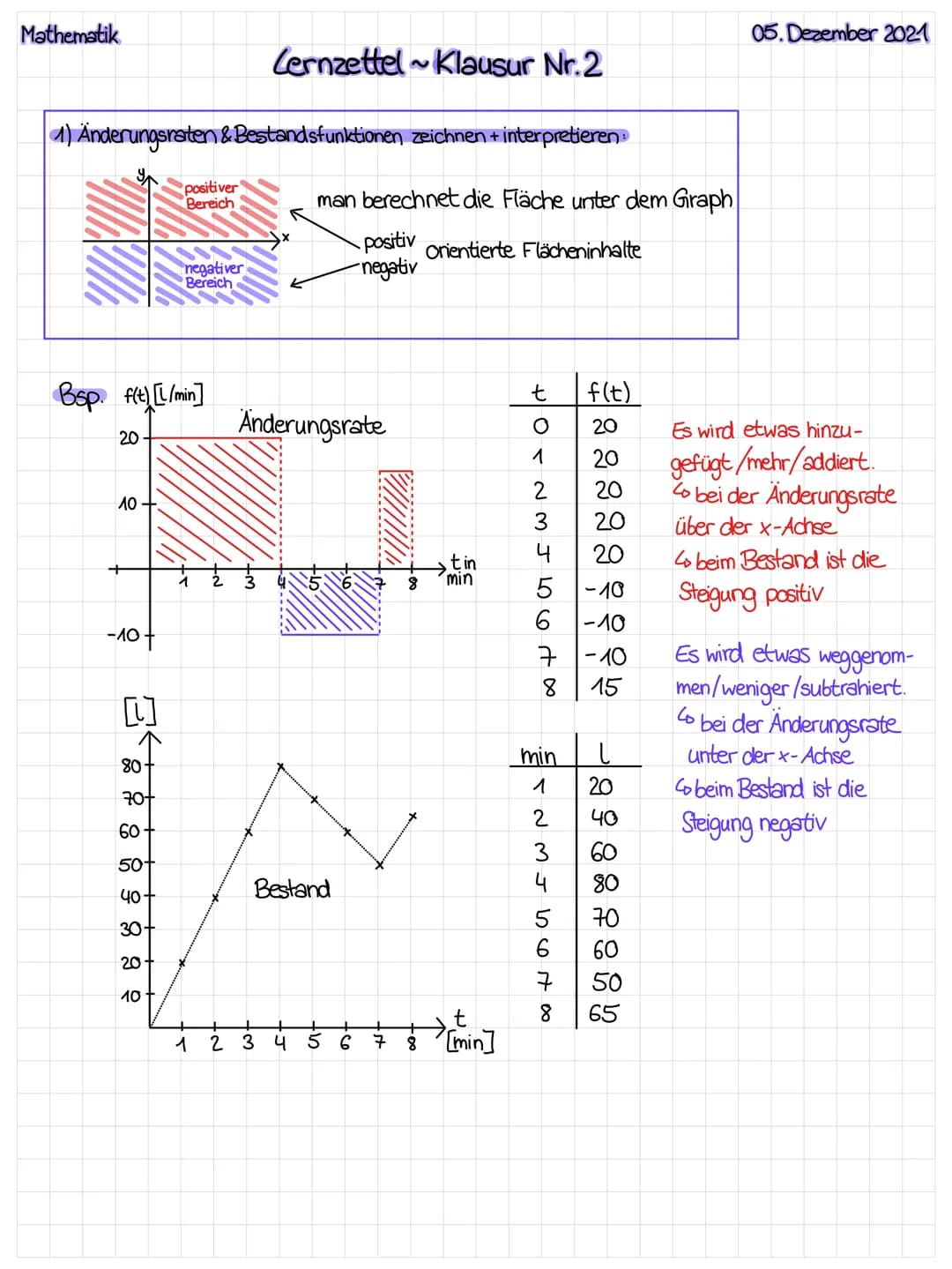 Mathematik
05. Dezember 2021
Cernzettel~Klausur Nr. 2
1) Änderungsraten & Bestandsfunktionen zeichnen + interpretieren
positiver
Bereich
m