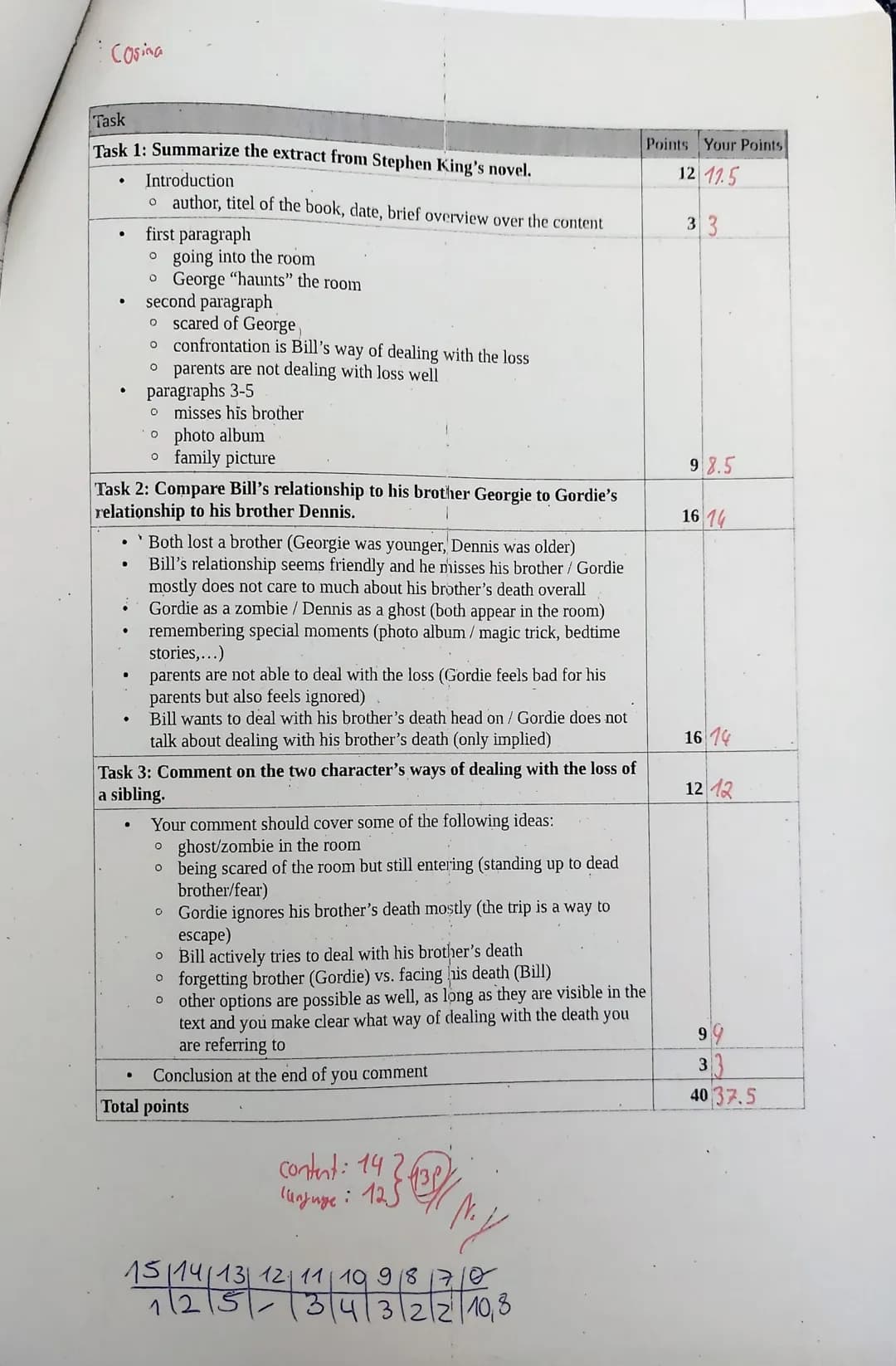 Kurs E1E12
Klausur
im Fach Englisch
Name: Cosima Ludwig
16.06.2023
XGEN
Gellrich
Tasks:
1.) Summarize the extract from Stephen King's