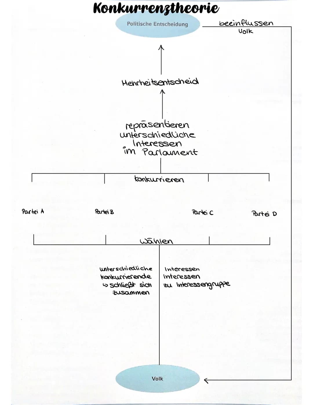 # Konkurrenztheorie
Politische Entscheidung
Mehrheitsentscheid
repräsentieren
unterschiedliche
Interessen
im Parlament
konkurrieren
Par