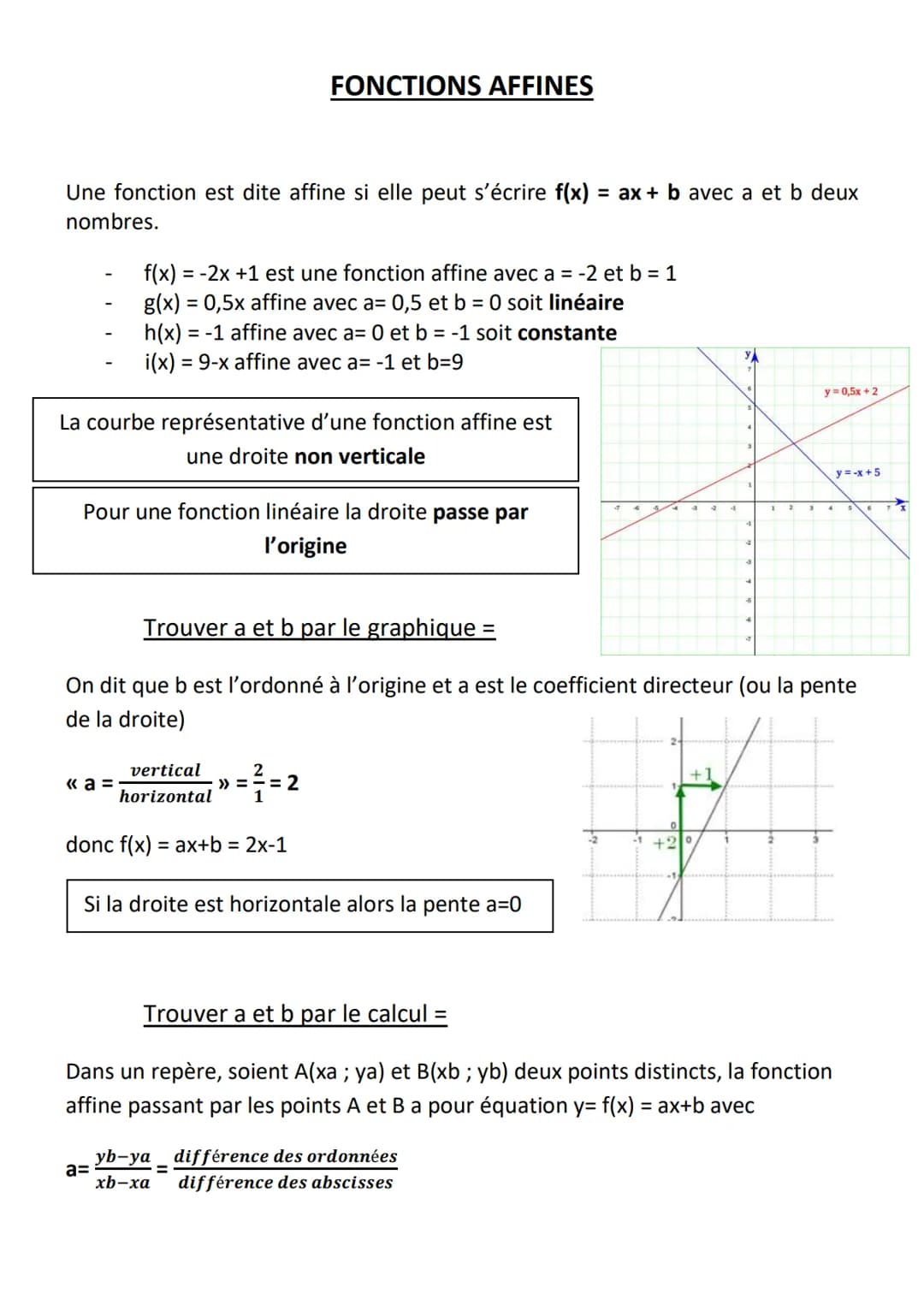 # FONCTIONS AFFINES
Une fonction est dite affine si elle peut s'écrire f(x) = ax + b avec a et b deux
nombres.
- f(x) = -2x +1 est une fon