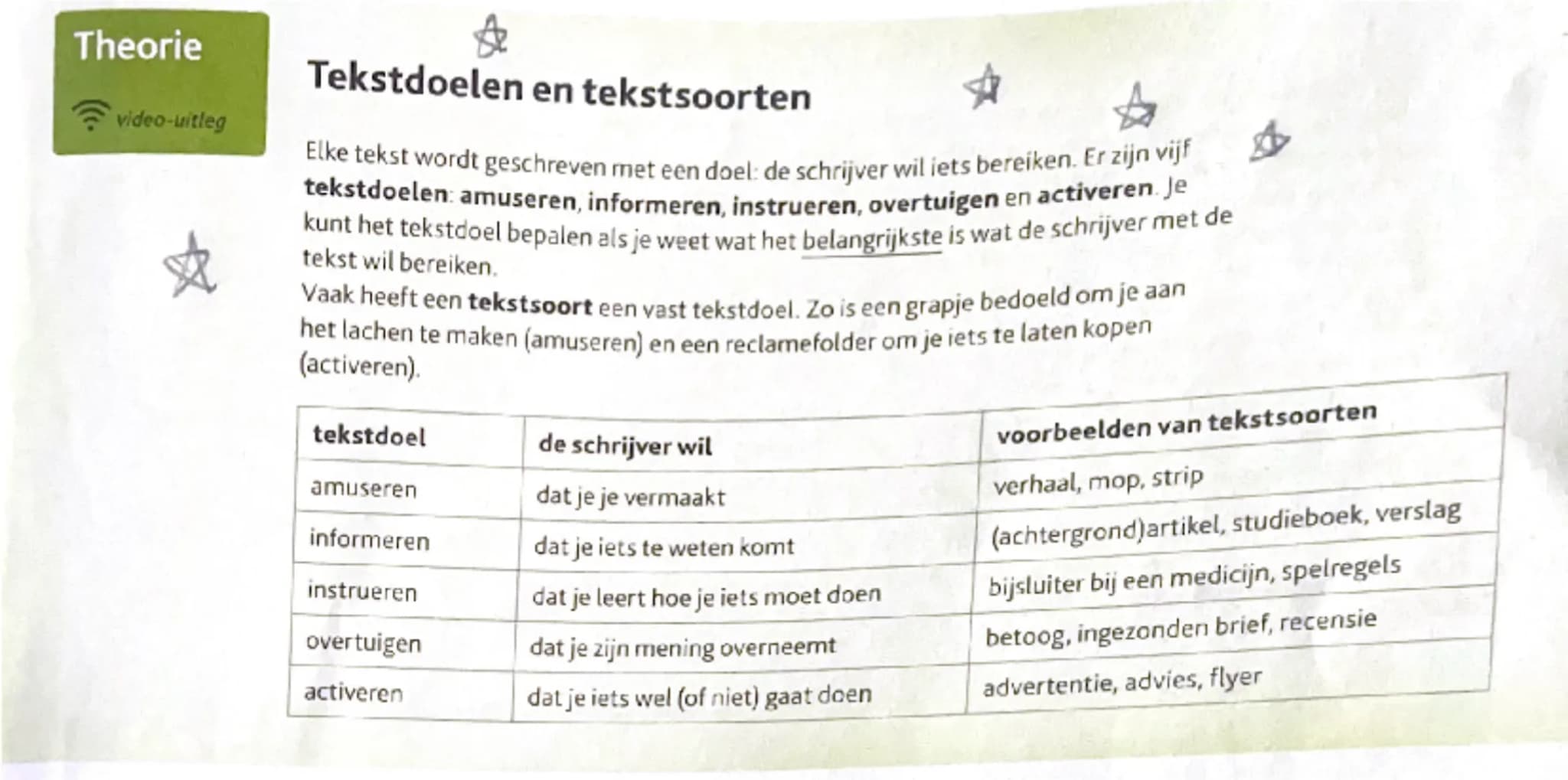 # Theorie
video-uitleg
☆
# Tekstdoelen en tekstsoorten
Elke tekst wordt geschreven met een doel: de schrijver wil iets bereiken. Er zijn