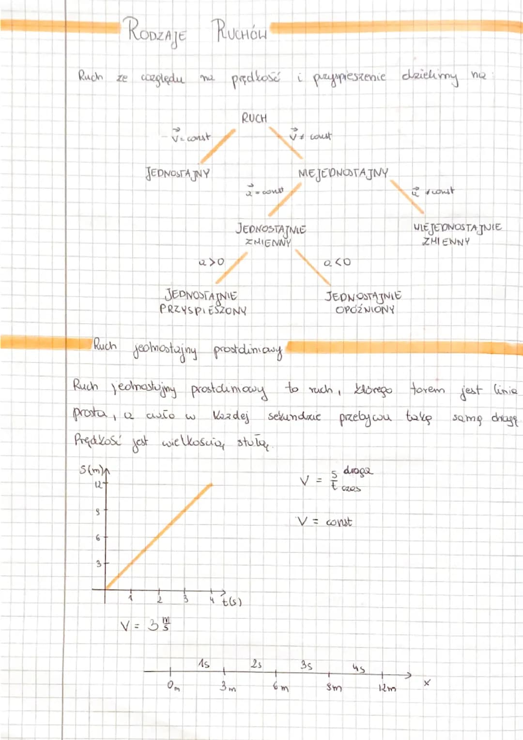 # RODZAJE RUCHÓW
Ruch ze cizględu na prędkość i przyspieszenie dzielimy na:
RUCH
$\overrightarrow{V}$=const
$\overrightarrow{V}$=const