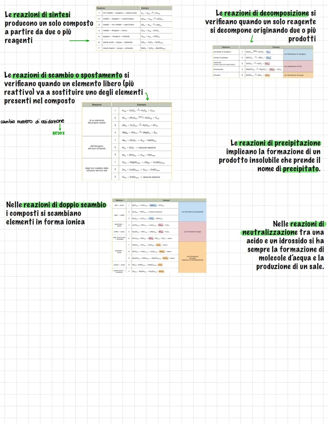 # LE REAZIONI CHIMICHE
Una reazione lo equazione) chimica è una
trasformazione di sostanze dette reagenti
in altre sostanze dette prodotti.