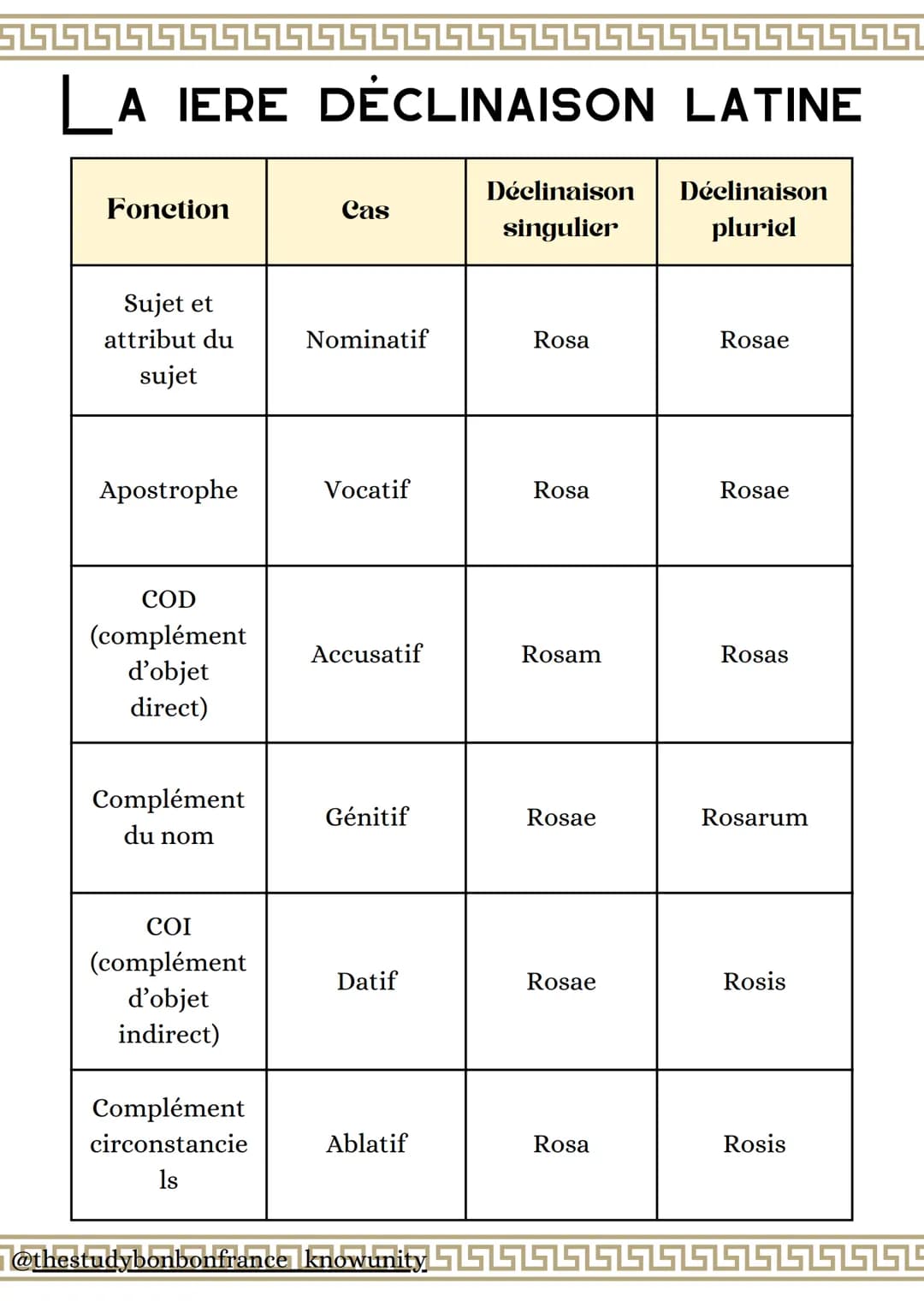 # A IERE DÉCLINAISON LATINE
| Fonetion | Cas | Déclinaison singulier | Déclinaison pluriel |
|---|---|---|---|
| Sujet et attribut du sujet