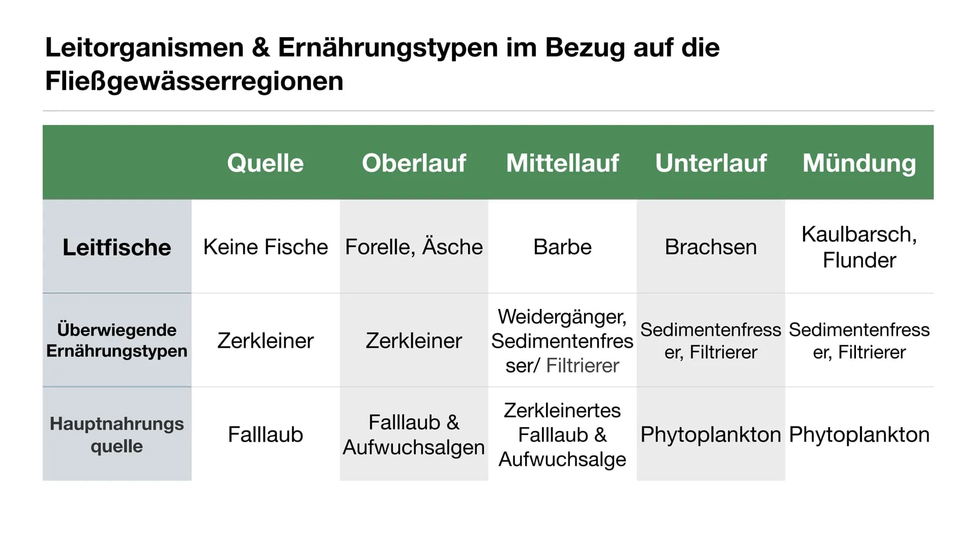 # Ökosytem Fließgewässer # Inhaltsverzeichnis
* Was sind Fließgewässer?
* Abiotische & biotische Faktoren
* Vergleich der Fließgewäss