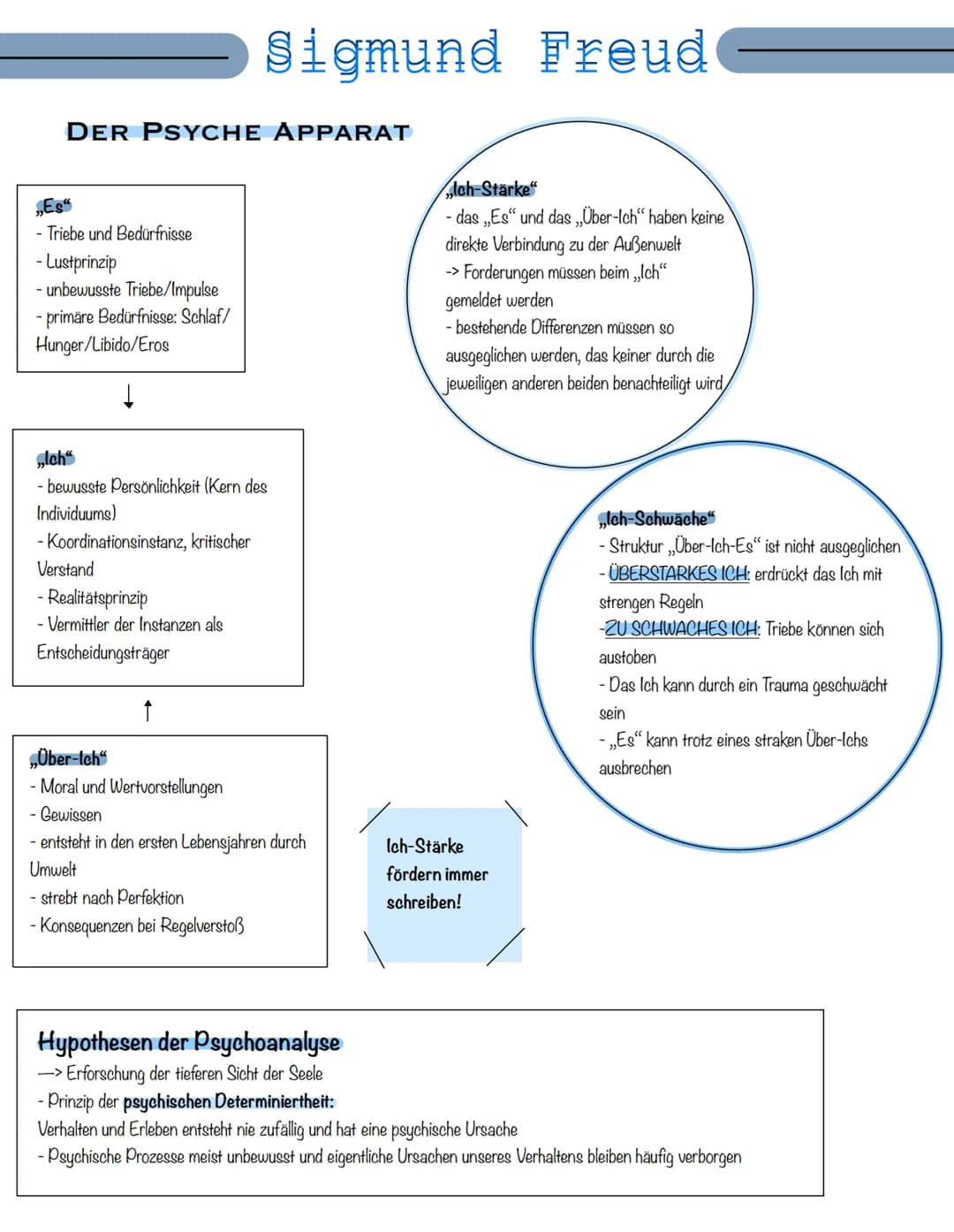 # Sigmund Freud
# DER PSYCHE APPARAT
„Es"
- Triebe und Bedürfnisse
- Lustprinzip
- unbewusste Triebe/Impulse
- primäre Bedürfnisse: Sc