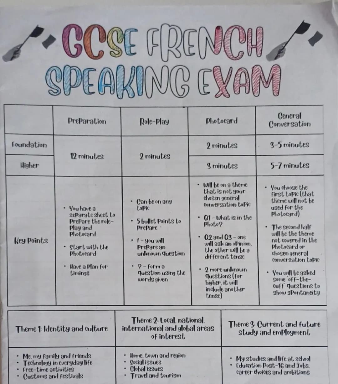 # GOSE FRENCH
SPEAKING EXAM
| | Preparation | Role-Play | Photocard | General Conversation |
| ----------- | ----------- | ---