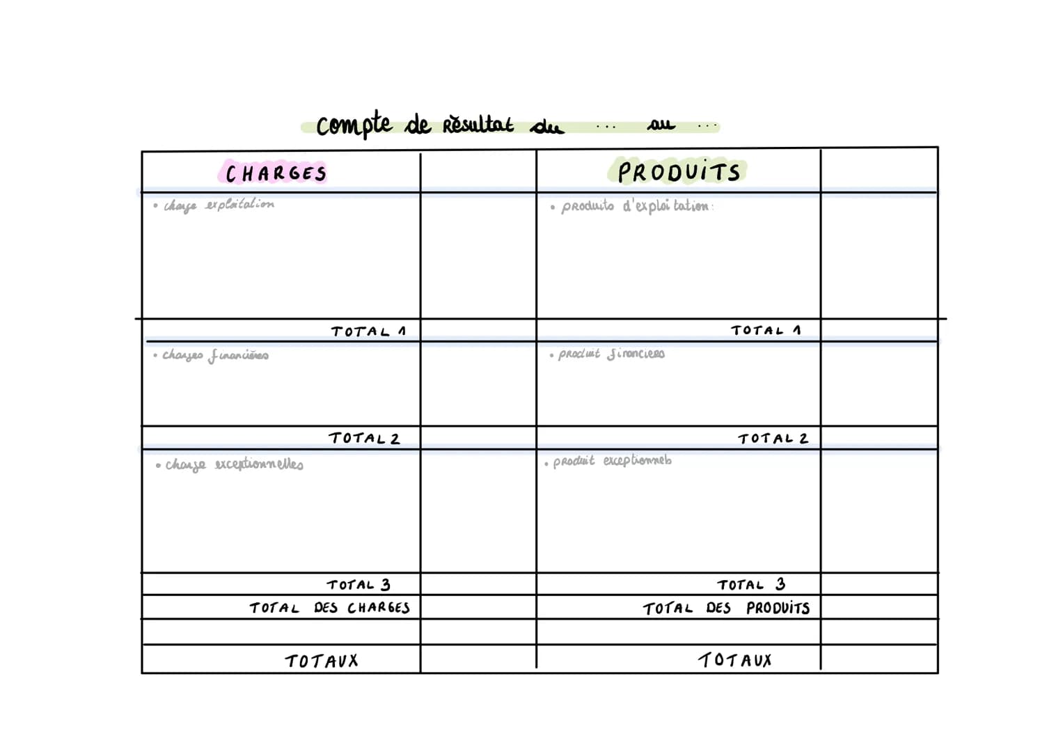 compte de resultat du
au
CHARGES
PRODUITS
- charge exploitation
- produits d'exploitation:
TOTAL 4
TOTAL 1
charses financières
- procluit Si