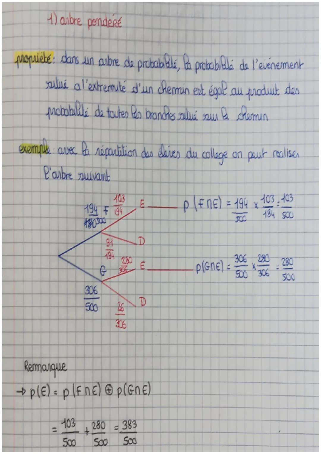 1) anbre penderé
propriété: dans un arbre de probabillé, la probabillé de l'événement
situé a l'extremité d'un chemin est égal au produit d