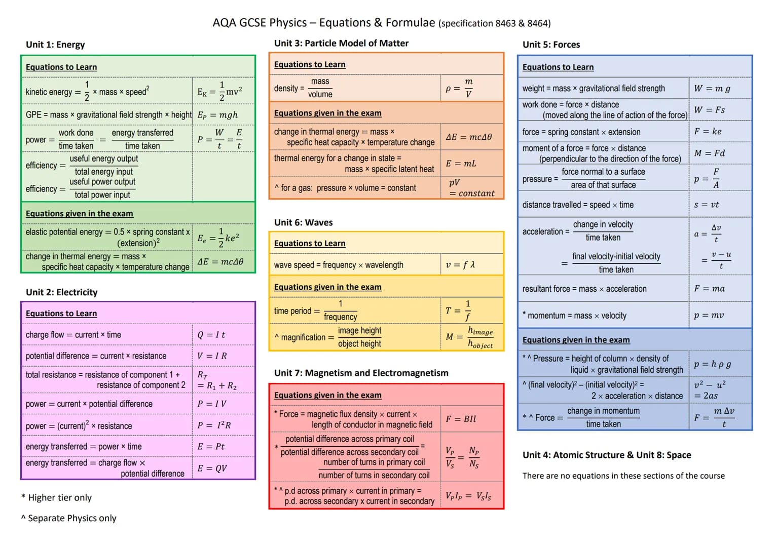 # AQA GCSE Physics - Equations & Formulae (specification 8463 & 8464)
Unit 1: Energy
Equations to Learn
kinetic energy = $\frac{1}{2}$ ×