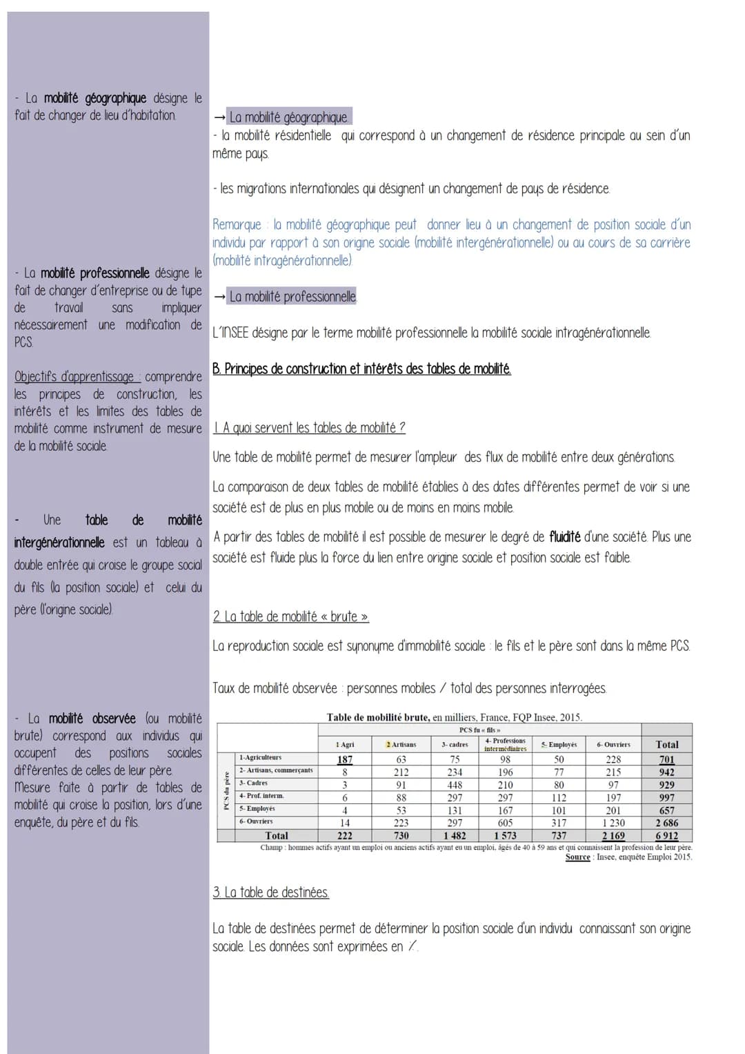 Chapitre 5 - Quels sont les caractéristiques contemporaines et les facteurs de la
mobilité sociale ?
Définitions / Mots Clefs/
Objectifs d'