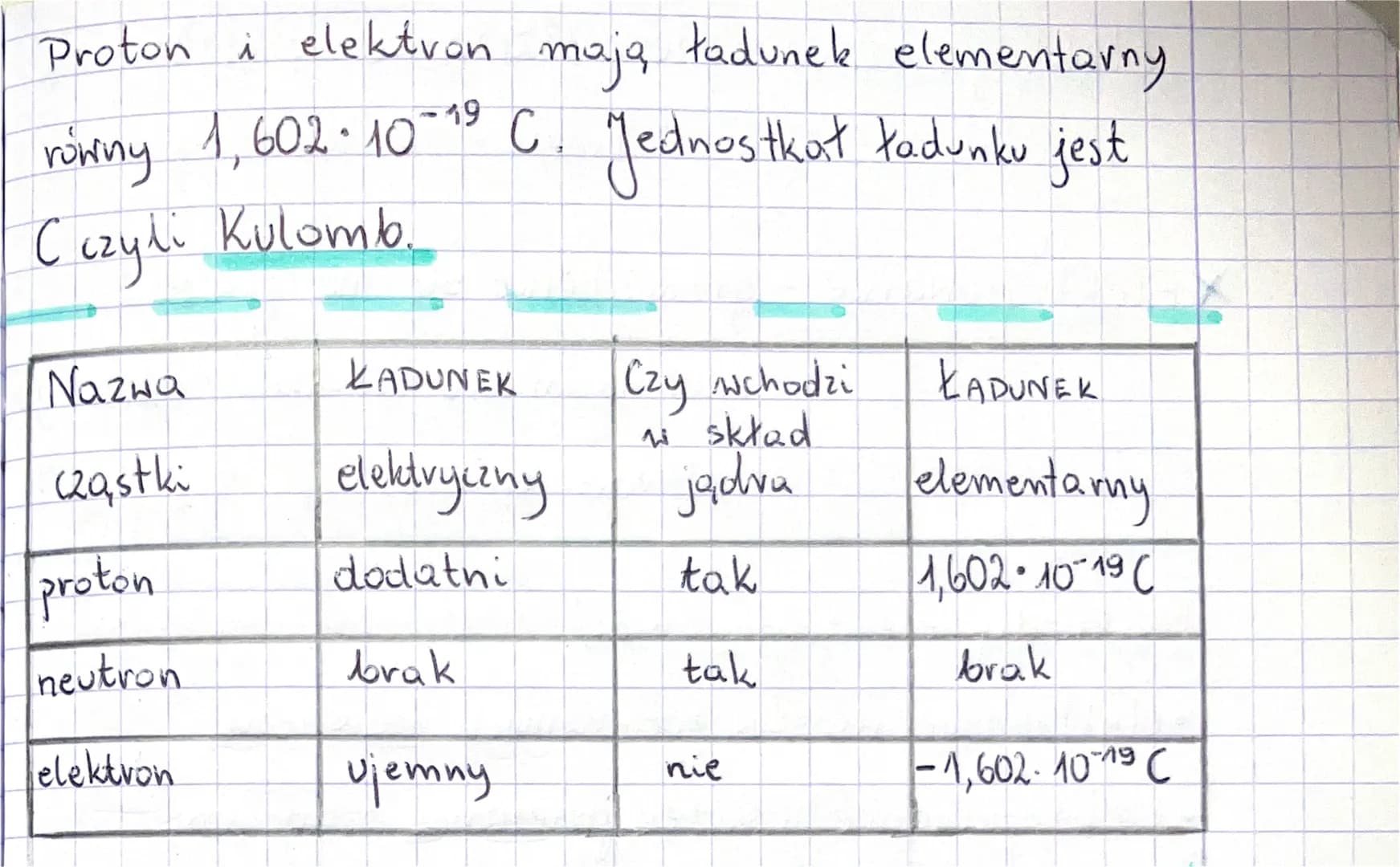 Lekcja
Temat: Budowa atomu.
Atom zbudowany jest z jądru atomowego
i powłok elektronowych, po których krążą
elektrony.
W skład jądra atomo