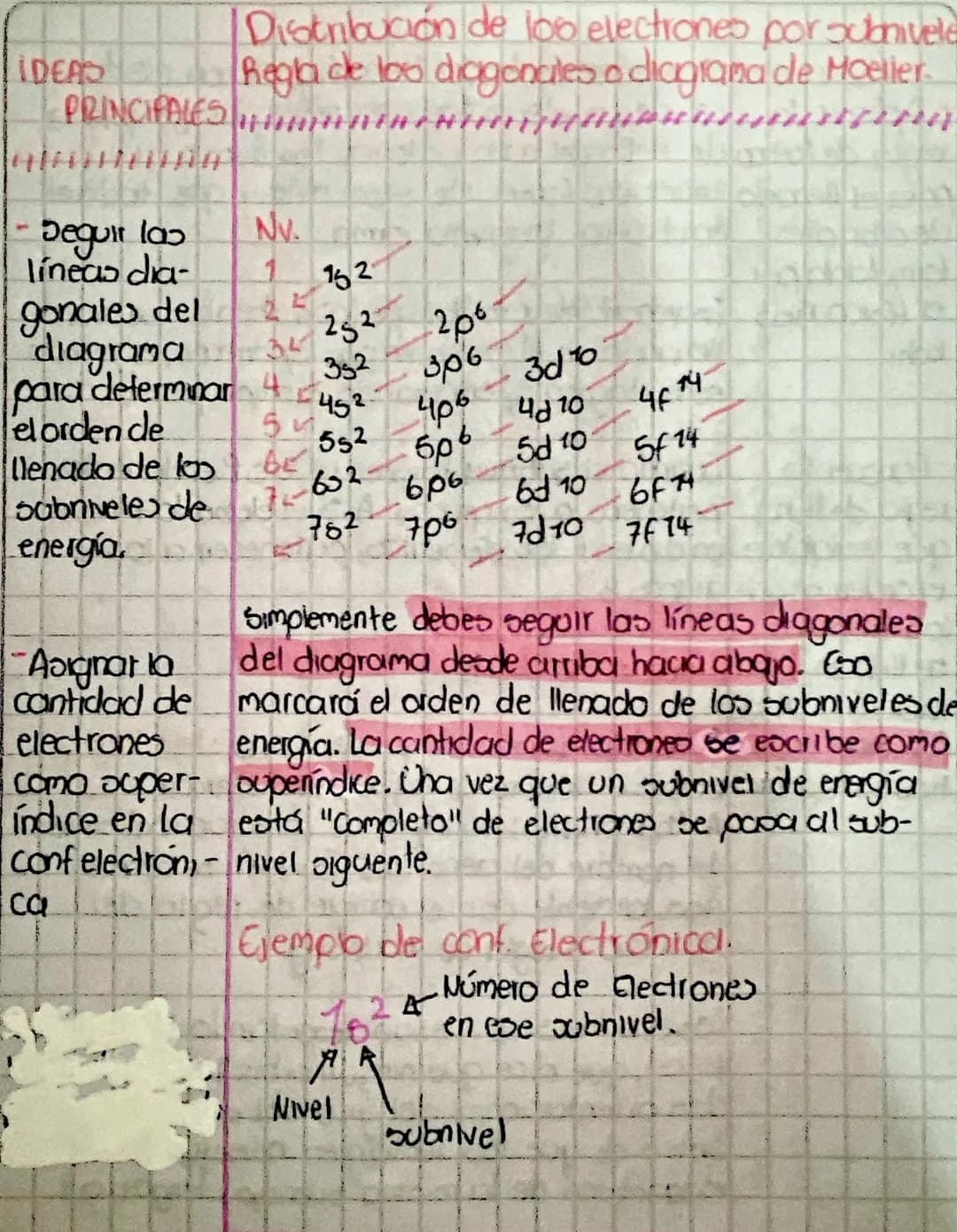 IDEAS
PRINCIPALES
Distribución de los electrones por subnivele
Regla de los diagonales o diagrama de Moeller
-
Seguir las
Nv.
lineas dia-
g