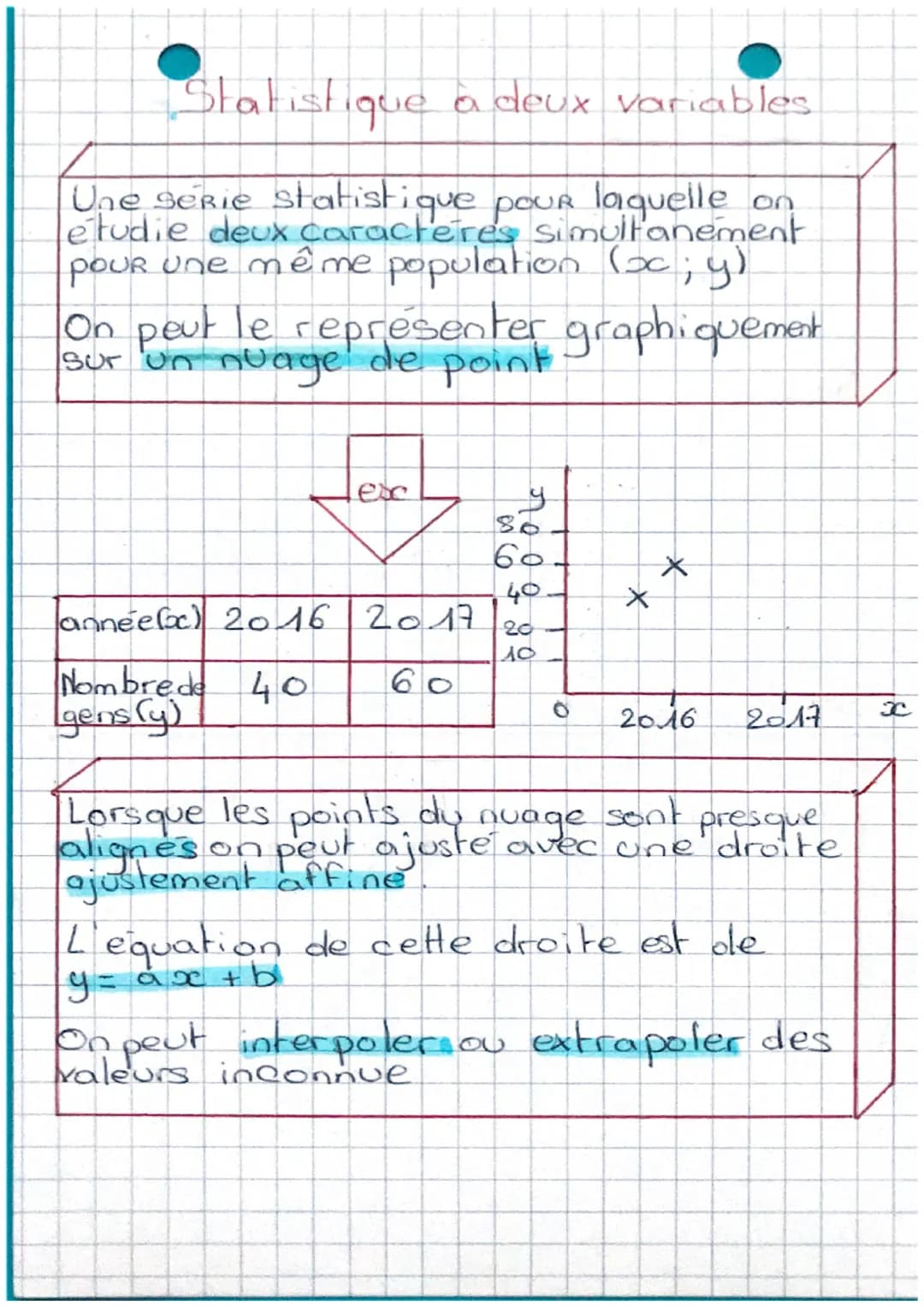Statistique a deux variables
Une série statistique pour laquelle on
étudie deux caracteres simultanément
pour une même population (x; y)
On