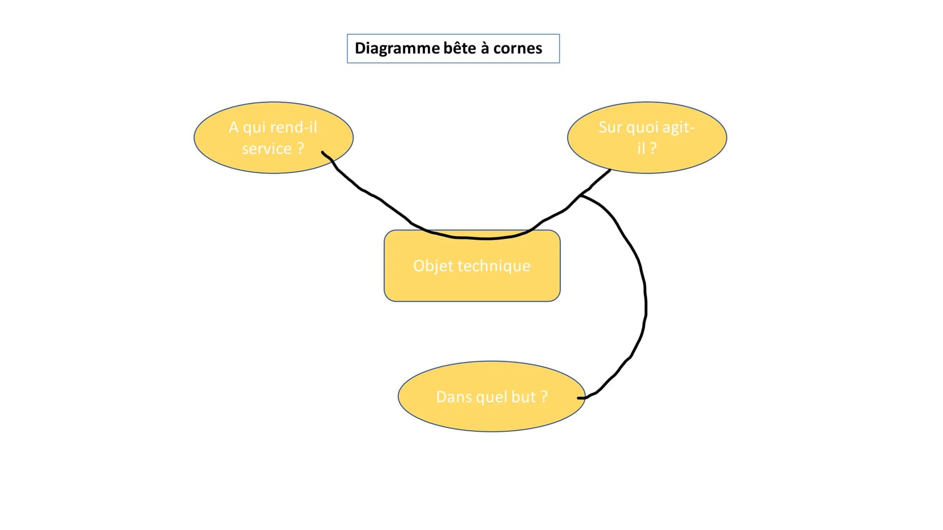 Diagramme bête à cornes
A qui rend-il
service ?
Sur quoi agit-
il?
Objet technique
Dans quel but?