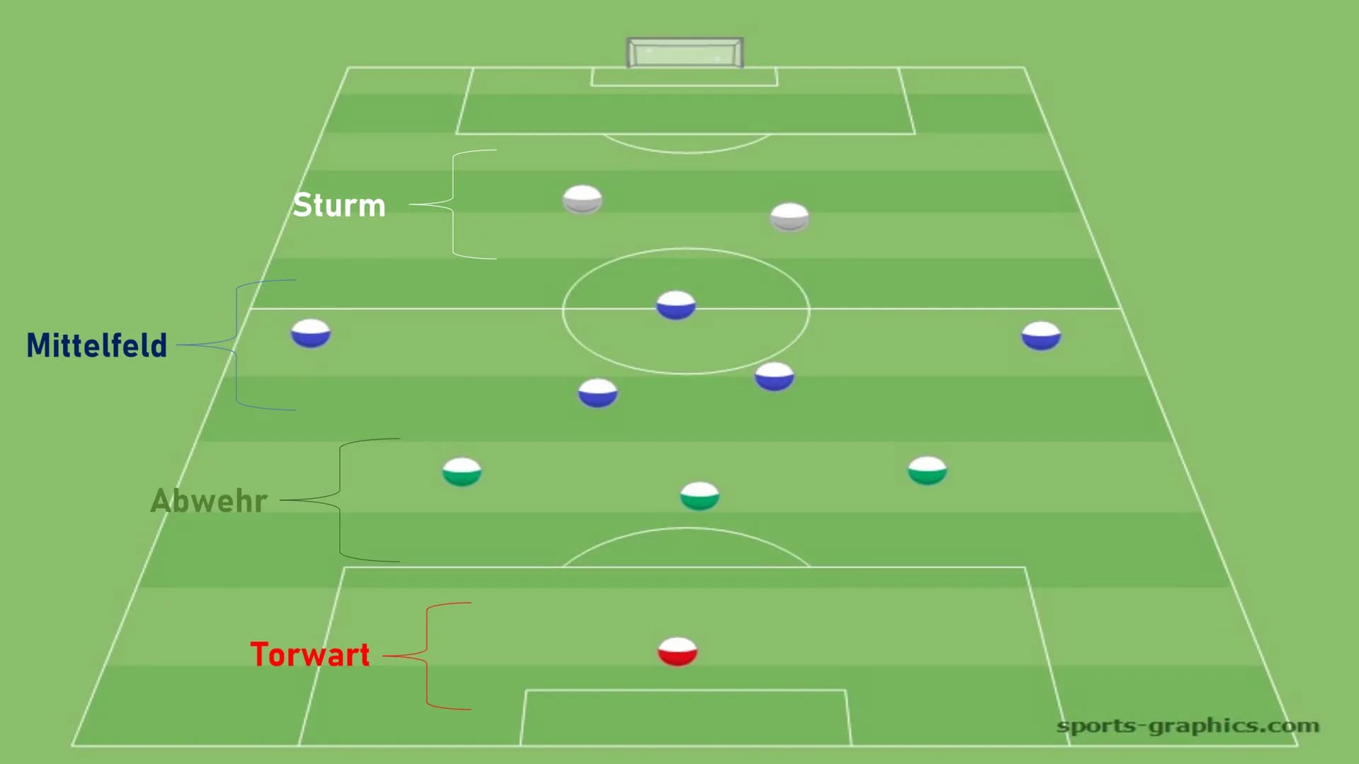 # Fußball Gliederung
1. Allgemein
2. Spielfeld
3. Spielpositionen
4. Die wichtigsten Regeln
5. Rote und gelbe Karte Was ist Fußball?
• Bal